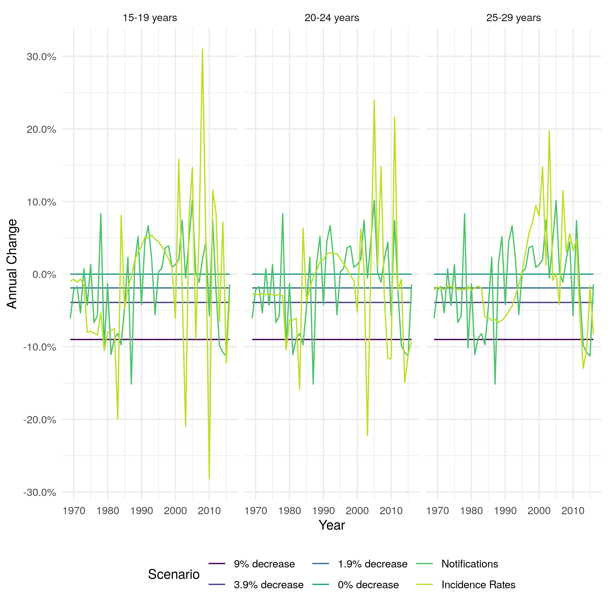 Annual percentage change in ethnic White UK born incidence rates for those aged 15-19, 20-24, and 25-29 years old under different scenarios. For the notification and incidence rate scenarios each line represents the median of 10,000 parameter samples.