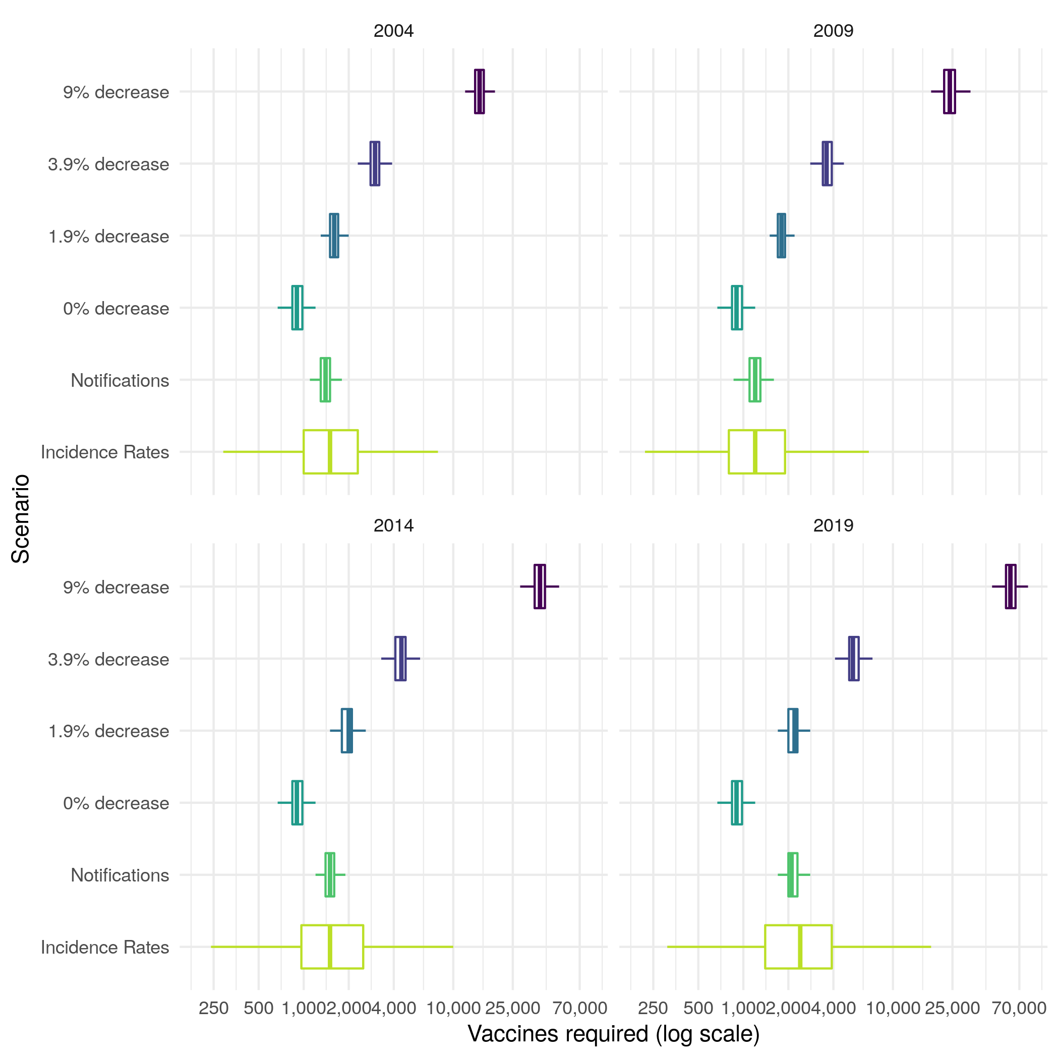 Vaccines required in a cohort of those vaccinated at school-age to prevent a single case of Tuberculosis within 15 years of vaccination in 2004, 2009, 2014, or 2019. The years presented were dictated by the 5-year timestep of the model. The percentage annual decrease scenarios considered were based on those considered by the JCVI BCG subgroup, with the addition of a scenario using aggregate notification data and a scenario using estimates of age-specific incidence rates in the UK born. Each boxplot summarises the output of 10,000 model simulations for each scenario.