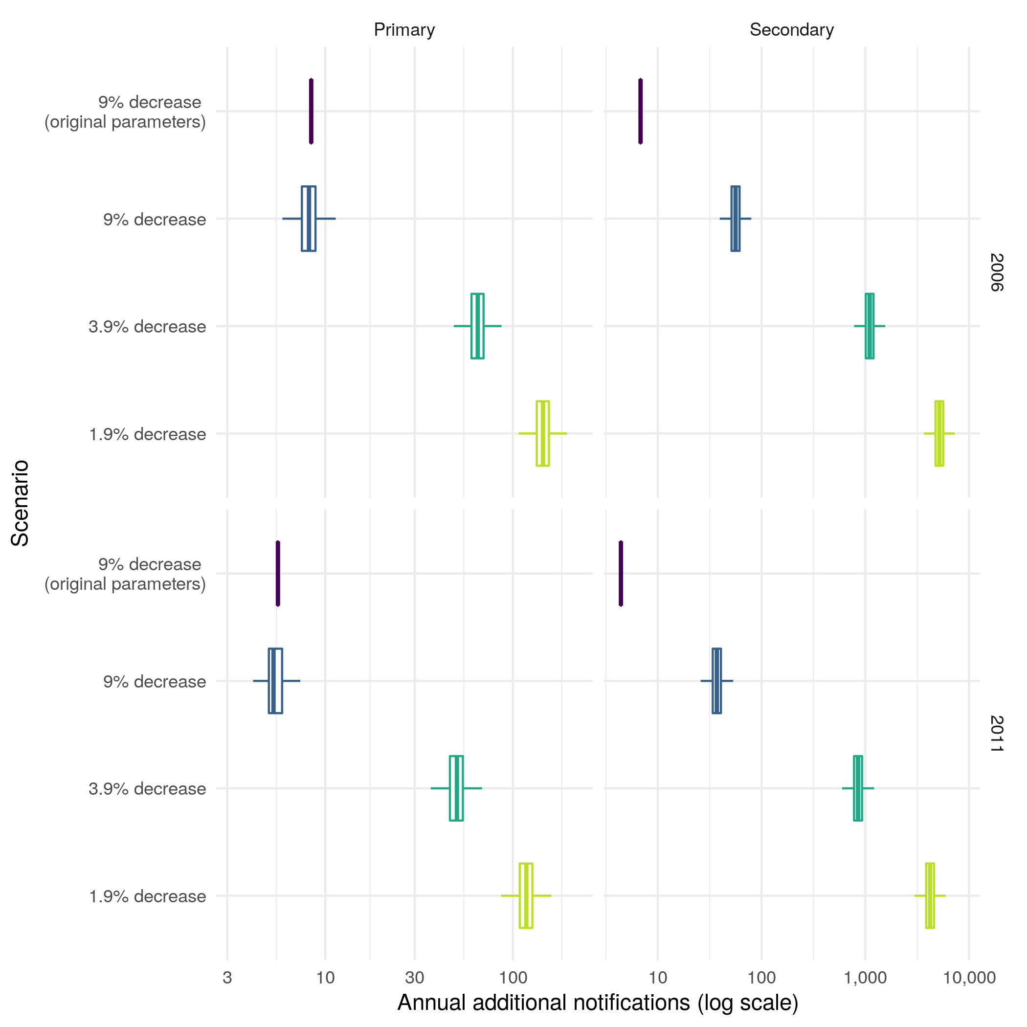 Annual additional (stratified into primary and secondary) notifications in 15-29 year olds from stopping the BCG schools scheme in 2006, and 2011 until 2028. The years presented were dictated by the 5-year timestep of the model. The percentage annual decrease scenarios considered were based on those considered by the JCVI BCG subgroup. Data based scenarios and the JCVI 0\% decrease scenario were not presented here as the updated transmission model could not support these scenarios. Each boxplot summarises the output of 10,000 model simulations for each scenario. Secondary notifications are reported assuming they occurred in the same year as the primary notifications that caused them.