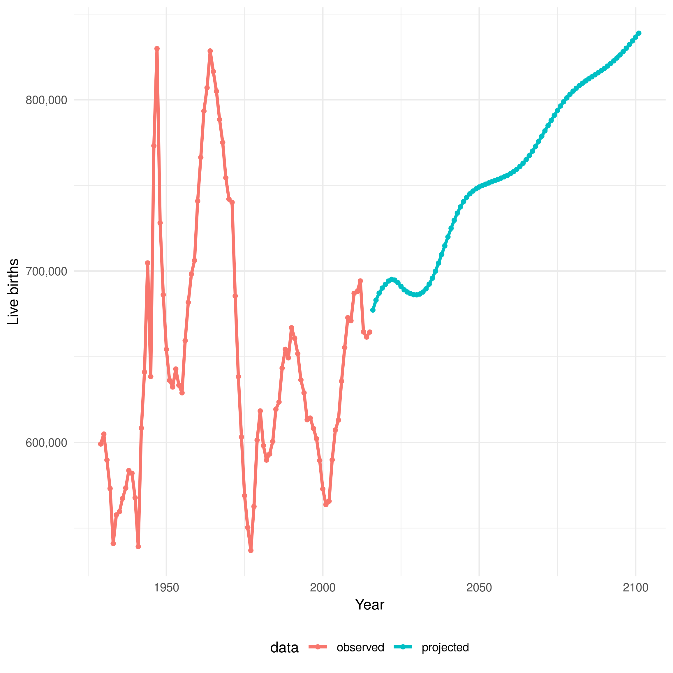 Estimated and projected live births in England from 1929 until 2101. The red line indicates estimated data and the blue line indicates projected data. Data is sourced from the ONS.