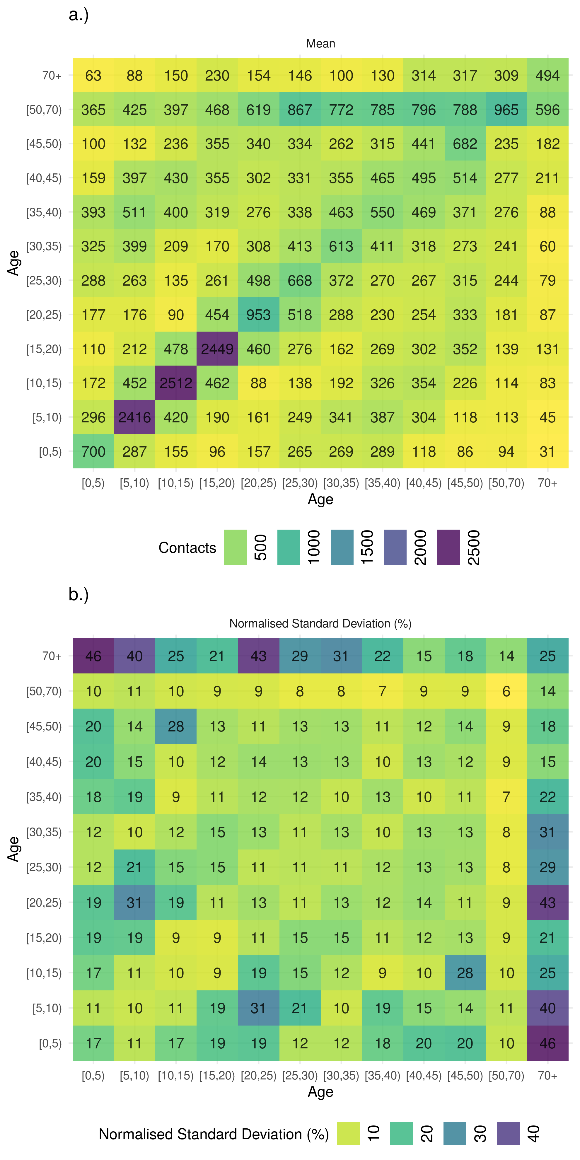 a.) Mean contacts (non-unique social contacts per year) and the b.) normalised standard deviation (\%) of 1000 boostrapped samples of  social contacts from the POLYMOD social contact survey using 5 year age groups up 49 years old and then a single group for 50-69 year olds. Mixing is highly assortative by age with children and young adults representing the majority of contacts. There is also evidence of mixing between children and middle age adults with older children mixing with progressivly older adults. Contact rates in older adults are highly uncertain, with the most uncertainty in mixing between older adults and young children.