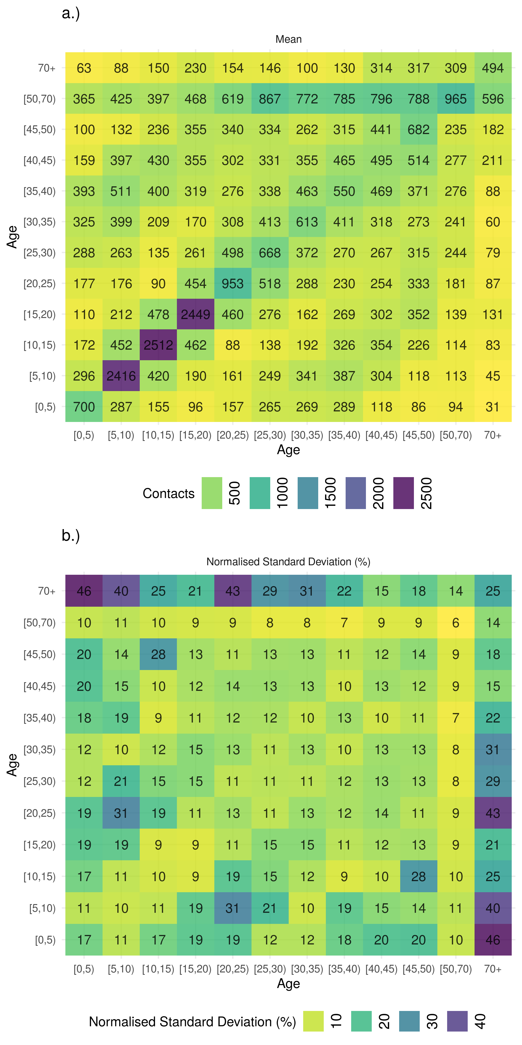a.) Mean contacts (non-unique social contacts per year) and the b.) normalised standard deviation (\%) of 1000 boostrapped samples of social contacts from the POLYMOD social contact survey using 5 year age groups up 49 years old and then a single group for 50-69 year olds. Mixing is highly assortative by age with children and young adults representing the majority of contacts. There is also evidence of mixing between children and middle age adults with older children mixing with progressivly older adults. Contact rates in older adults are highly uncertain, with the most uncertainty in mixing between older adults and young children.