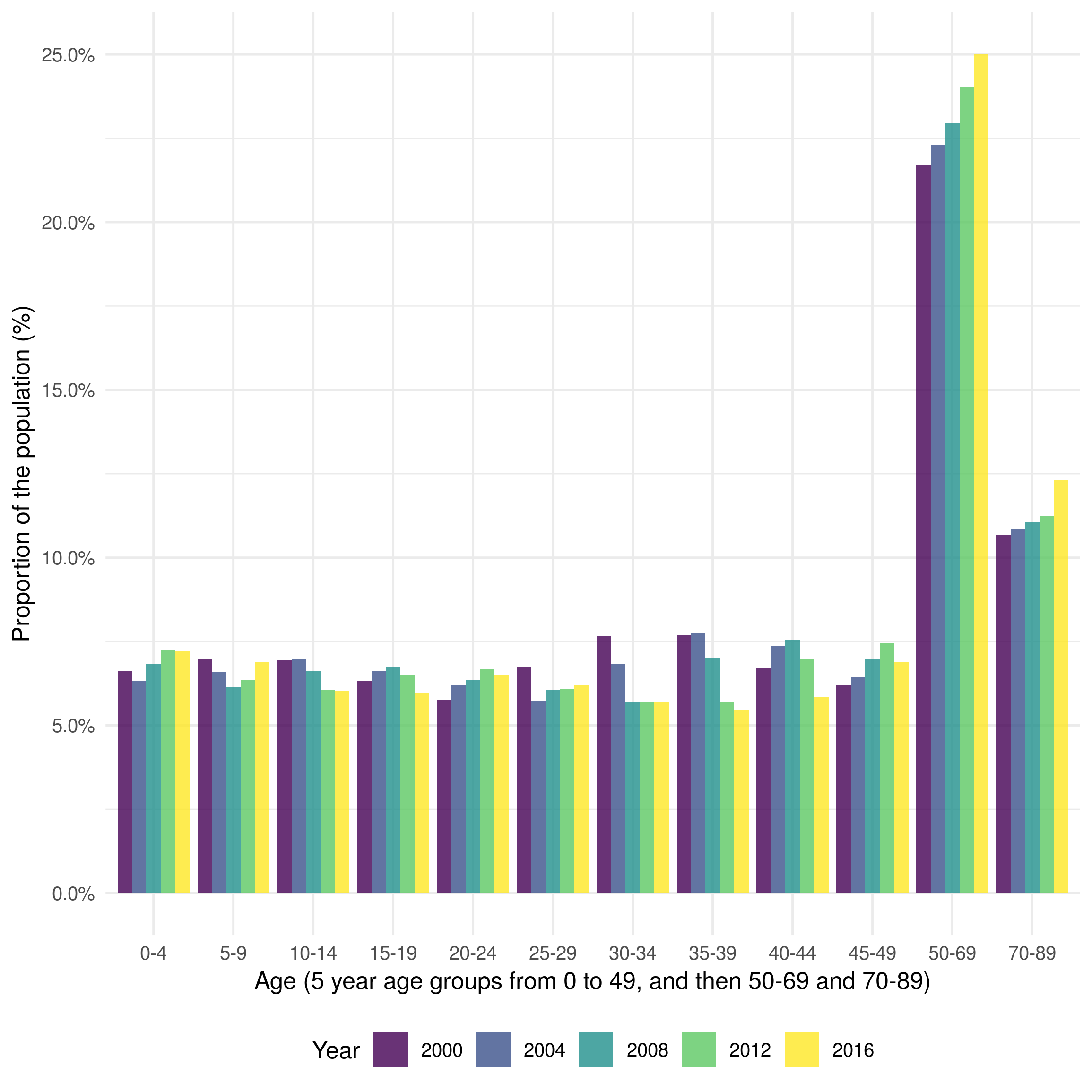 Distribution of the UK born population of England in 2000, 2004, 2008, and 2012. Age is grouped into 5 year age groups from 0 to 49, from 50-69, and from 70 to 89. Those aged 90+ are excluded due to low quality data. The age groups used here represent those used in the model. The figure indicates that the population has skewed older overall over the last two decades, although the proportion of young children has increased in the last 10 years.