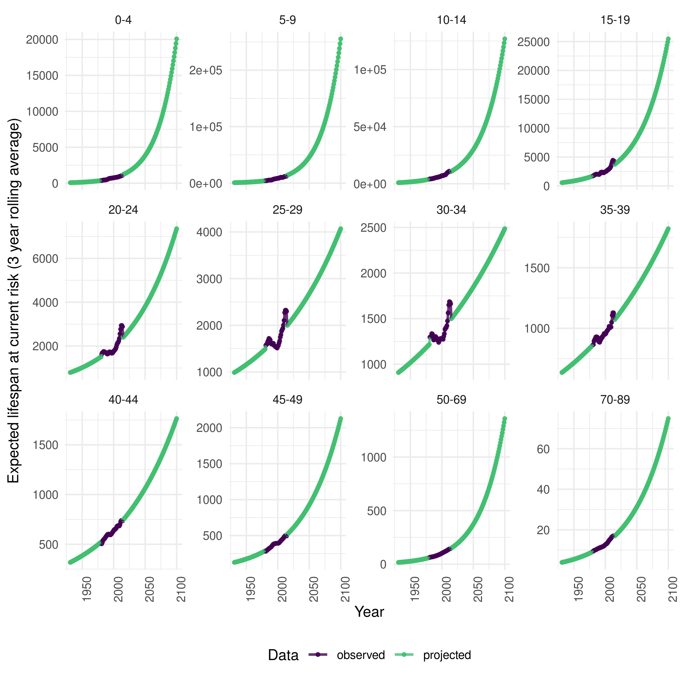 Three year rolling average expected remaining lifespan stratified by age group in England from 2000 to 2014. Age is grouped into 5 year age groups from 0 to 49, from 50-69, and from 70 to 89. Those aged 90+ are excluded due to low quality data. The age groups used here represent those used in the model. Data from this figure was sourced from the ONS age-specific mortality rate estimates with projections based on an age-stratified exponential model.