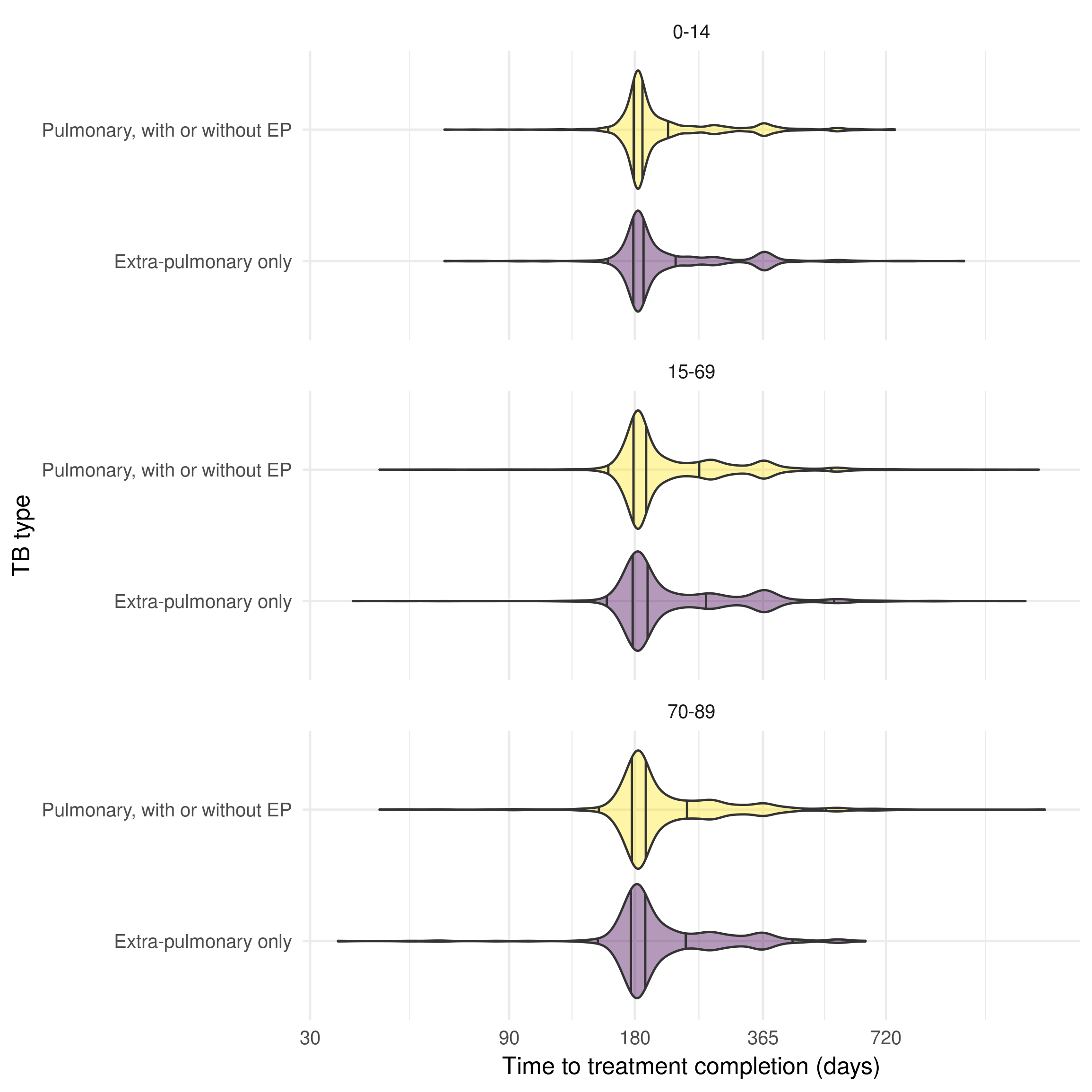 Distribution of time to treatment completion in the UK born successfully treated (days), stratified by age group and pulmonary/extra-pulmonary TB status in the ETS for notifications between 2000 and 2012. Age is stratified into three groups;children (0-14), adults (15-69) older adults (70-89). There is little evidence that the time to successful treatment differs between pulmonary and extra-pulmonary cases only but older cases appear to have a high likelihood of longer treatment times. Vertical lines indicate the 2.5\%, 25\%, 50\%, 75\%, and 97.5\% quantiles.