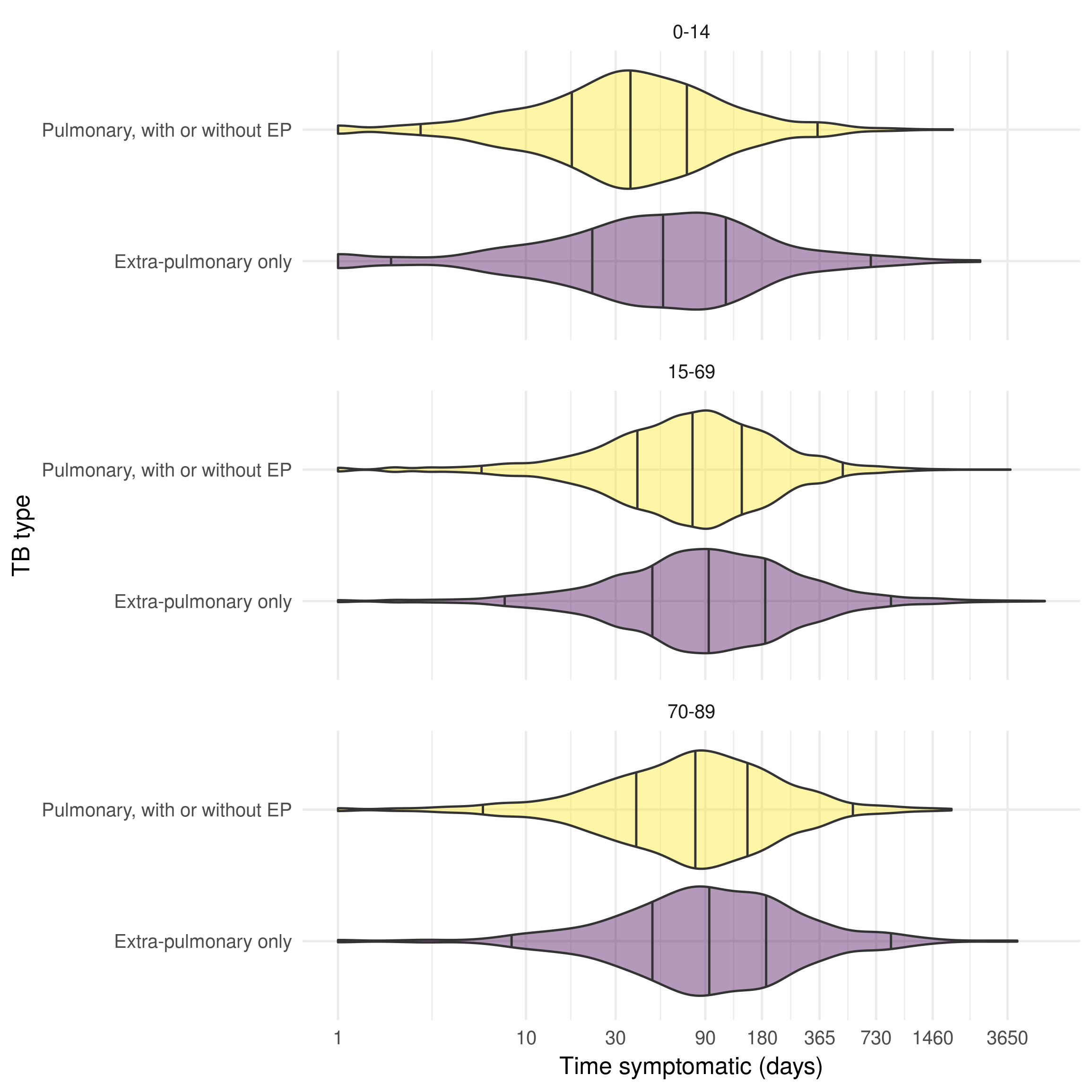 Distribution of time to treatment (days) from the date of reported symptom onset until the date started treatment for the UK born, stratified by age group and pulmonary/extra-pulmonary TB status in the ETS system for notifications between 2000 and 2012. Age is stratified into three groups; children (0-14), adults (15-69) older adults (70-89). The time from symptom onset to starting treatment is shorter for cases with pulmonary TB cases across age groups, with younger cases starting treatment more rapidly than older cases. Vertical lines indicate the 2.5\%, 25\%, 50\%, 75\%, and 97.5\% quantiles.