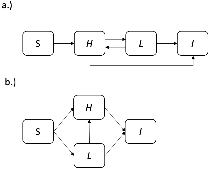 Flow diagrams of a.) the serial latency assumption and b.) the parallel latency assumption. The flow diagrams contain the following compartments; Susceptible ($S$), high risk latent ($H$), low risk latent ($L$), and infected ($I$). Solid arrows represent transition rates. Note that in both models repeated transmission to low risk latents is possible. This allows low risk latent cases to become high risk latent cases. For some varients of the parallel latency assumption, where it is assumed being high risk is inherent to individuals, this may not be appropriate.