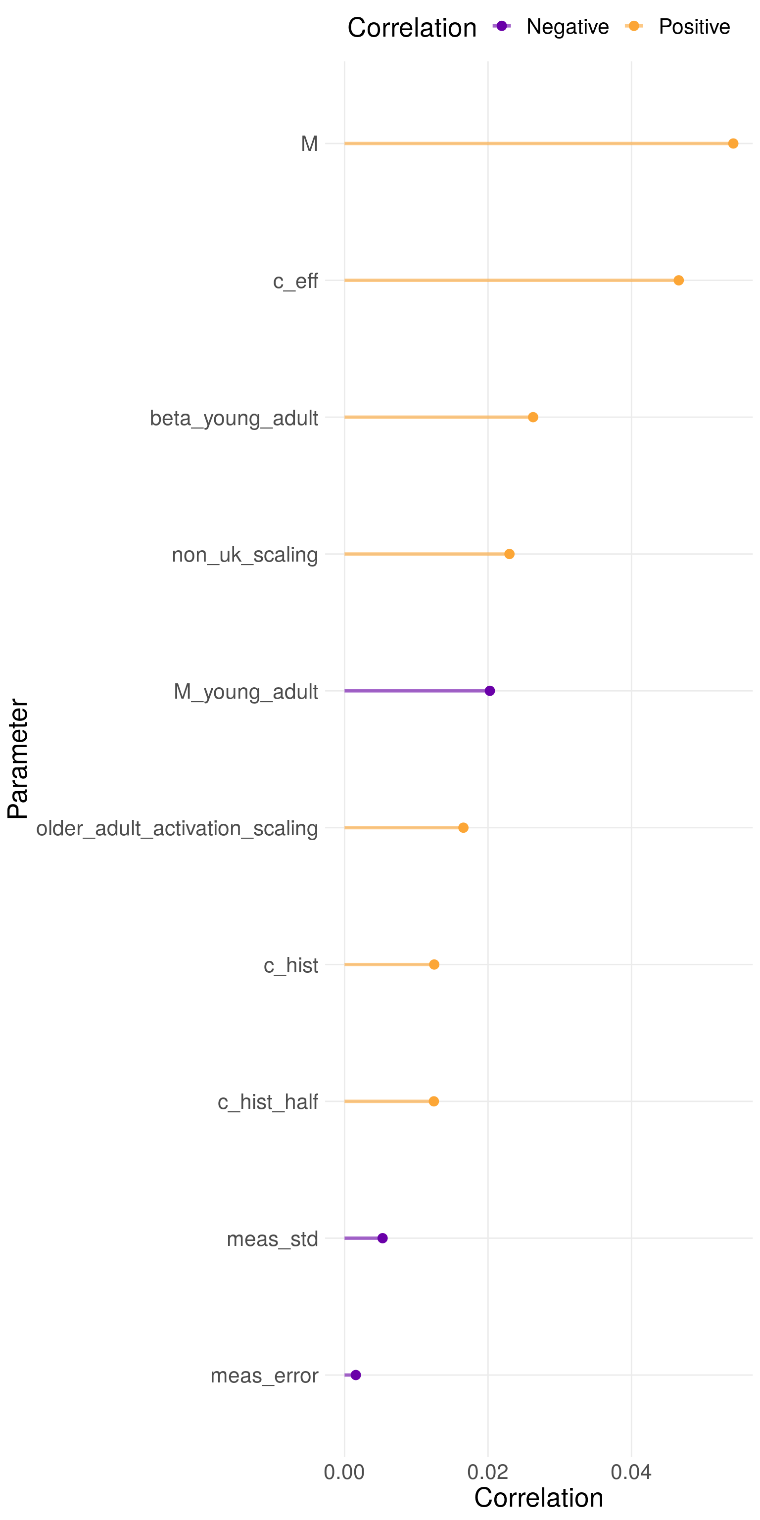 Partial rank correlation coefficients for each parameter fitted too. Parameter names in figure are in their coded form. They can be interpreted as the following parameters: $\beta_{\text{young adult}}$, $c_{\text{eff}}$, $c^{\text{hist}}_{\text{eff}}$, $c^{\text{hist}}_{\text{half}}$, $M$, $M_{\text{young adult}}$, $E_{\text{syst}}$, $E_{\text{noise}}$, $\iota_{\text{scale}}$, and $\epsilon^{\text{older-adult}}_L$. Using 1000 samples from the posterior distribution of the fitted model for the scenario with variability in both transmission and non-UK born mixing.