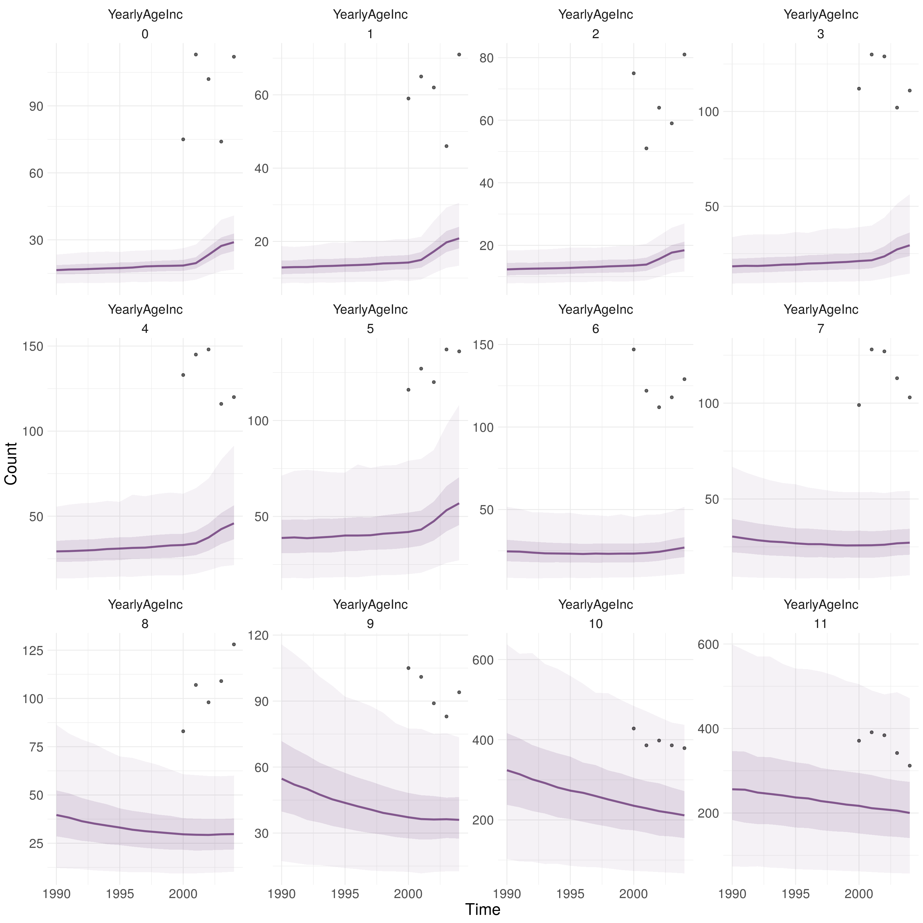 Observed and predicted annaul TB incidence stratified by model age group (0-11). 0-9 refers to 5 year age groups from 0-4 years old to 45-49 years old. 10 refers to those aged between 50 and 69 and 11 refers to those aged 70+. The darker ribbon identifies the interquartile range, whilst the lighter ribbon indicates the 2.5\% and 97.5\% quantiles. The line represents the median. Using 1000 samples from the posterior distribution of the fitted model for the scenario with variability in both transmission and non-UK born mixing.