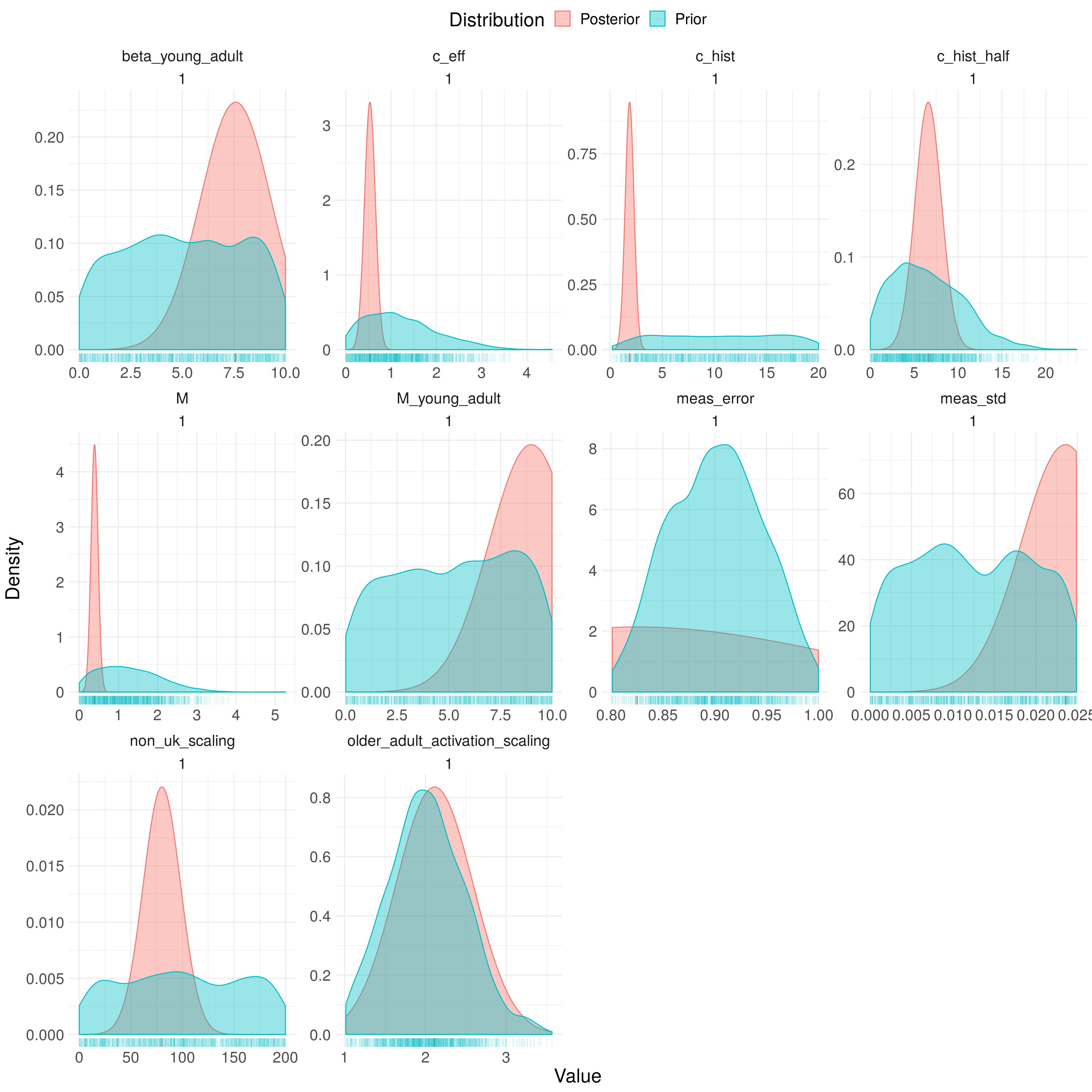 Prior and posterior distributions for fitted model parameters. Parameter names in figure are in their coded form. They can be interpreted as the following parameters: $\beta_{\text{young adult}}$,$c_{\text{eff}}$, $c^{\text{hist}}_{\text{eff}}$, $c^{\text{hist}}_{\text{half}}$, $M$, $M_{\text{young adult}}$, $E_{\text{syst}}$, $E_{\text{noise}}$, $\iota_{\text{scale}}$, and $\epsilon^{\text{older-adult}}_L$. Using 1000 samples from the posterior distribution of the fitted model for the scenario with variability in both transmission and non-UK born mixing.
