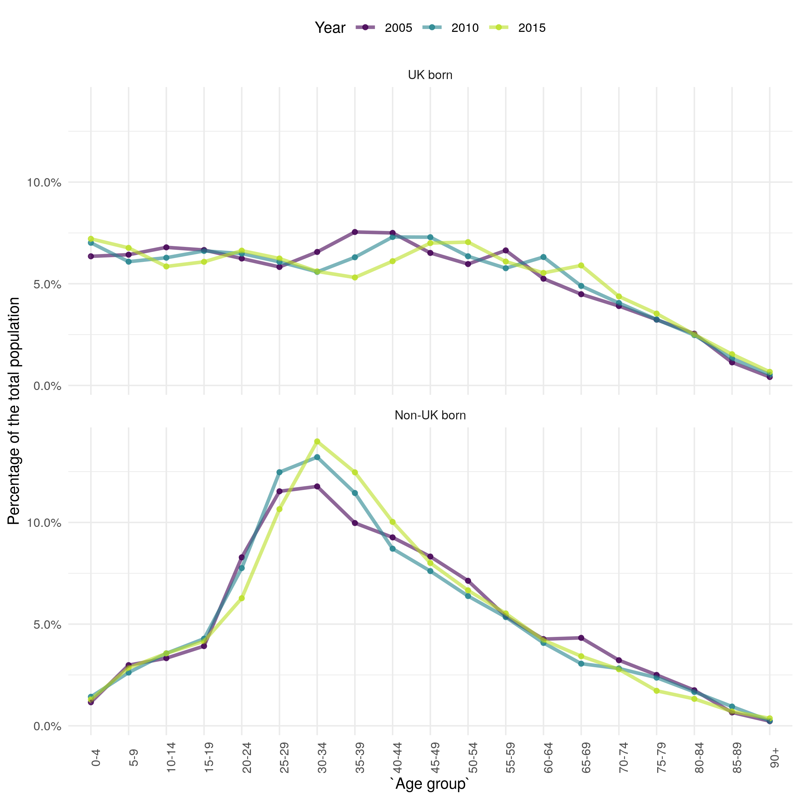 The estimate proprotion of the population in each 5 year age group stratified by UK birth status for 2000, 2008, and 2016.