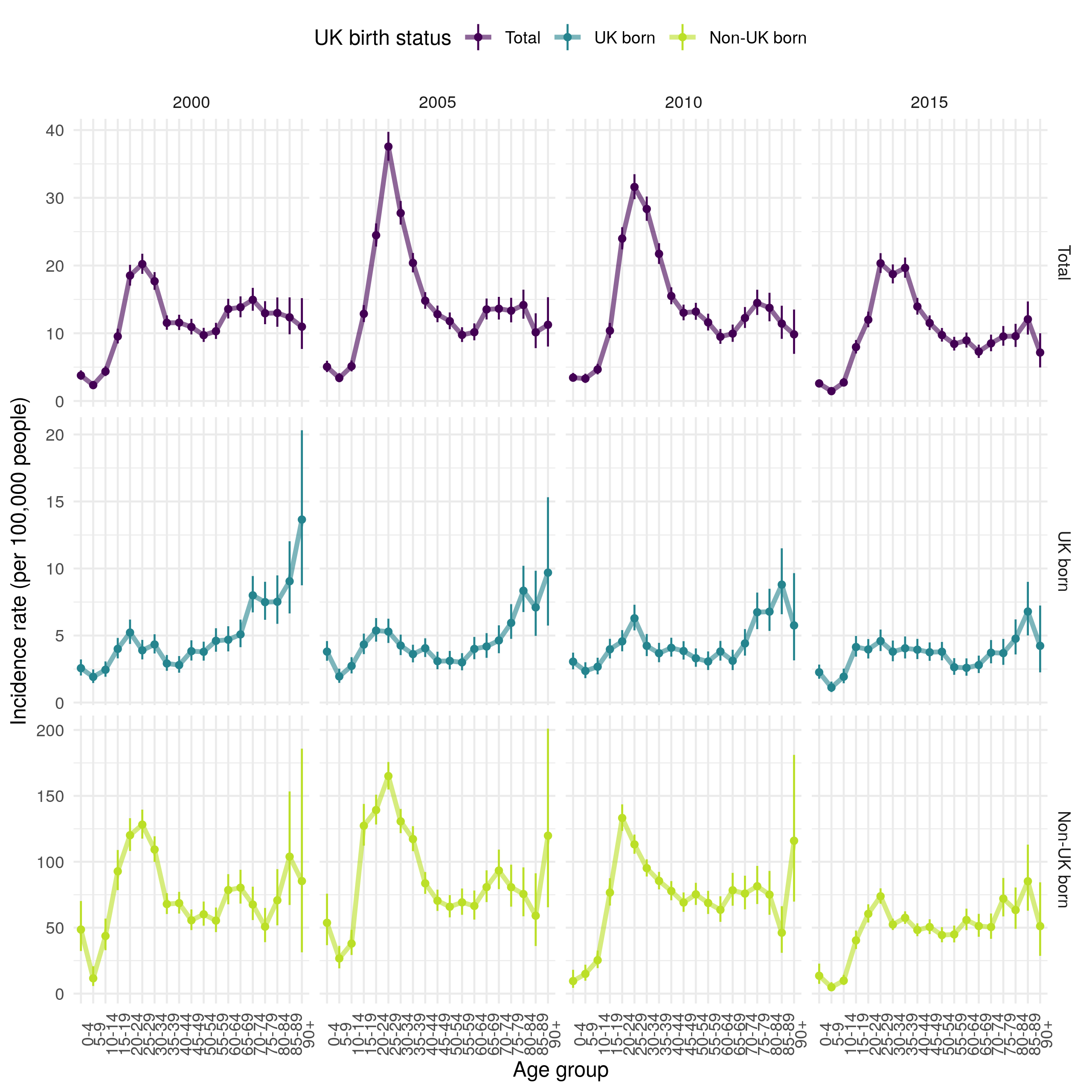 Age-specific incidence rates (by 100,000 population) grouped into 5 year age categories for 2000, 2005, 2010 and 2010, stratified by UK birth status. Point estimates are given along with 95\% confidence intervals for each incidence rate estimate. Trends across age distributions are highlighted by linking points with a line. This Figure indicates that TB incidence in the non-UK born has been driven by high incidence rates in young adults. Incidence rates in this population increased dramatically between 2000 and 2005 and then fell in all age groups, except 20-24 years old by 2010. In 2015 there was little evidence of this peak in young adults but a secondary spike in much older adults (75+) remained. In the UK born, incidence rates increased with age in 2000, this trend has weakened over time, with a secondary peak developing in young adults (with a 5 year lag when compared to the peak observed in non-UK born adults). In 2015, incidence rates in the UK born were largely homogeneous except for a gradual increase in much older adults (75+), and lower incidence rates in children. 0-4 year old children have remained at greater risk of TB, compared to other children across the time period for which data is avialable.