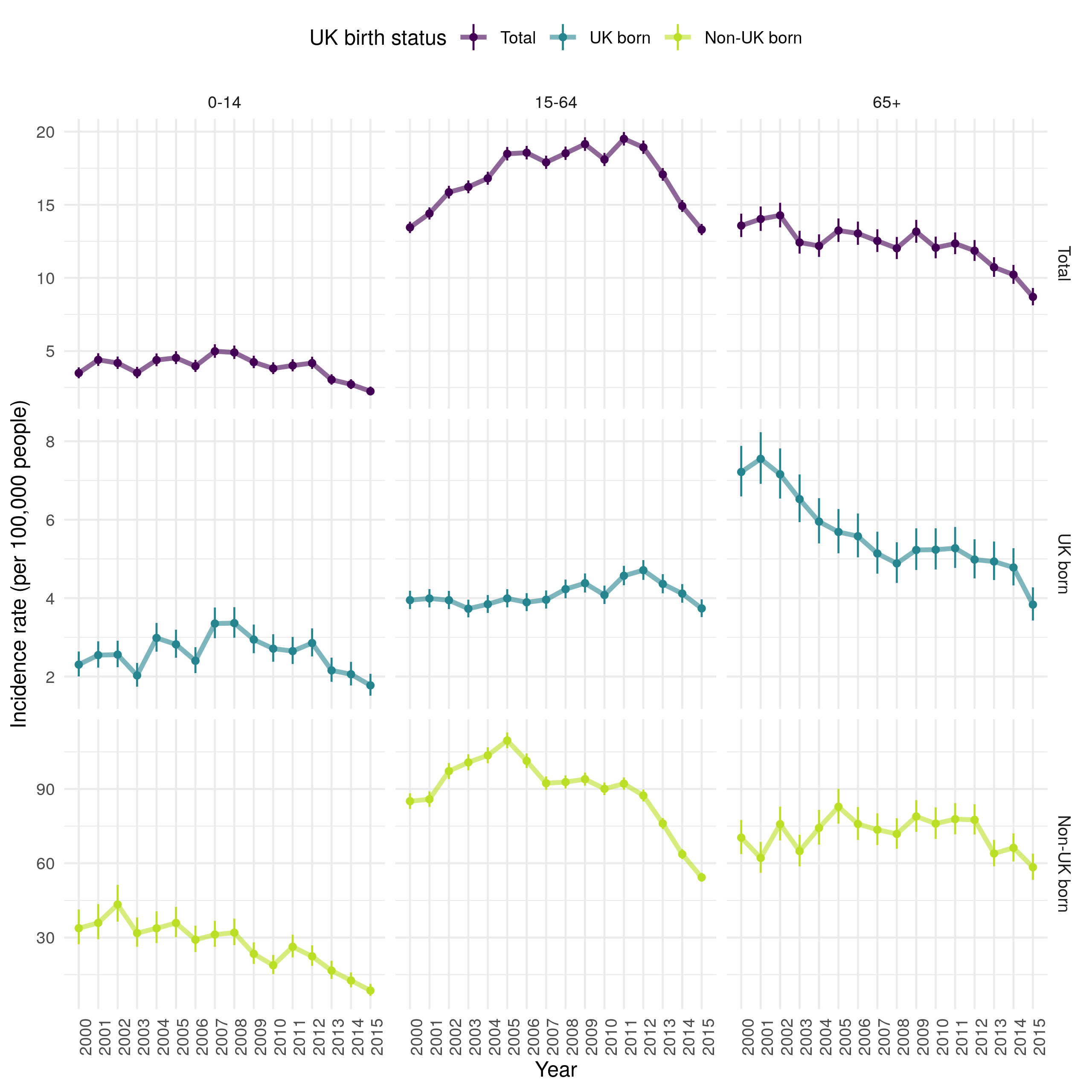 Incidence rates (by 100,000 population) for all notified TB cases from 2000-2015, stratified by age group (children (0-14), adults (15-64) and older adults (65+)) and UK birth status. Point estimates are given along with 95\% confidence intervals for each incidence rate estimate. Trends over time are highlighed by linking points with a line. Incidence rates declined overall in children over time. In adults incidnce rates incrseased until 2011 and have since fallen. In older adults incidence rates consistently fell. In the non-UK born, incidence rate also fell in childen but peaked earler in adults and showed little evidence of a downwards trends in older adults until 2013. In the UK born, incidence rates increased in children until 2008, since when they havell fallen. Incidence rates also increased over time in UK born adults until 2012 but has consistently fallen in UK born older adults.