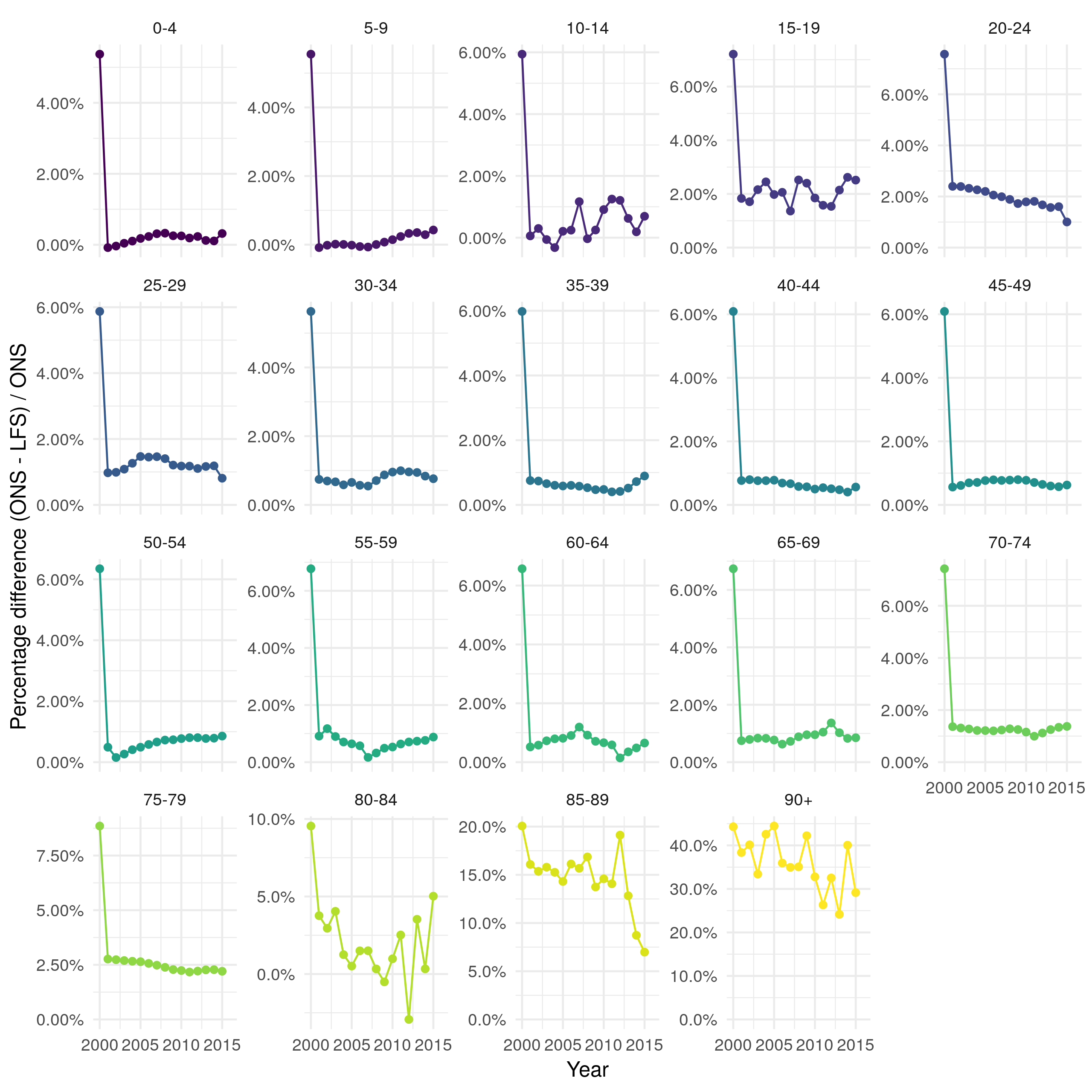 Percentage difference between ONS population estimates and estimates derived from the LFS by 5 year age group. For most age groups there is less than a 2\% difference over time. In older adults (85+) there is a substantially greater difference ranging from 5\% to 40\%.