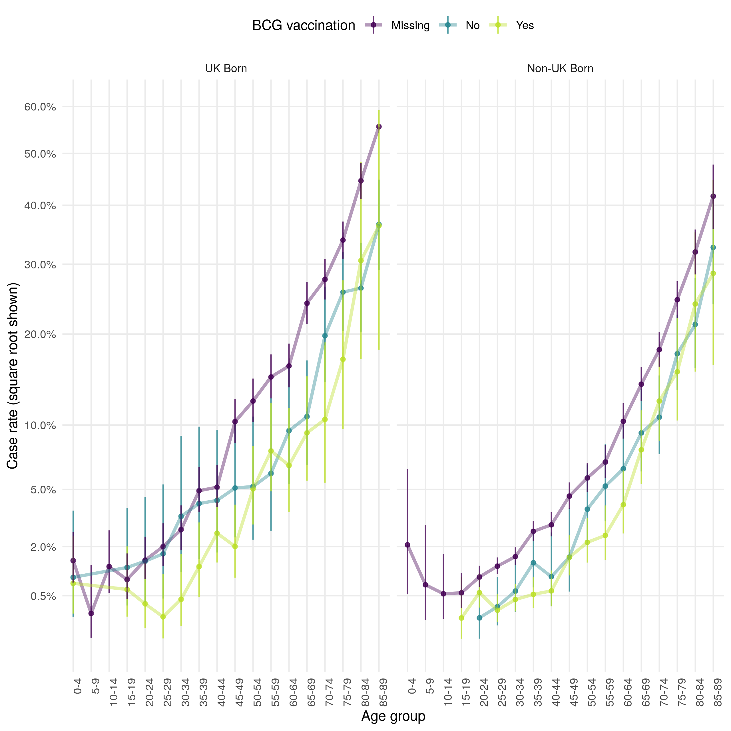 Age distribution (in 5 year age groups) of the case all-cause mortality rate presented on a square root scale. Estimates are stratified by BCG and UK birth status. Point estimates and 95\% confidence intervals are shown. In both populaitons the case all-cause fatality rate increases with age, and has a secondary peak in early childhood (0-4). The all-cause case fatality rate is higher in BCG unvaccinated cases, compared to vaccinated cases, from early adulthood until 50 years of age in the UK born. There is less evidence of a difference in case fatality rates in the non-UK born. Case missing BCG status are more likely to die in both populations, with young non-UK born children being particularly at risk.