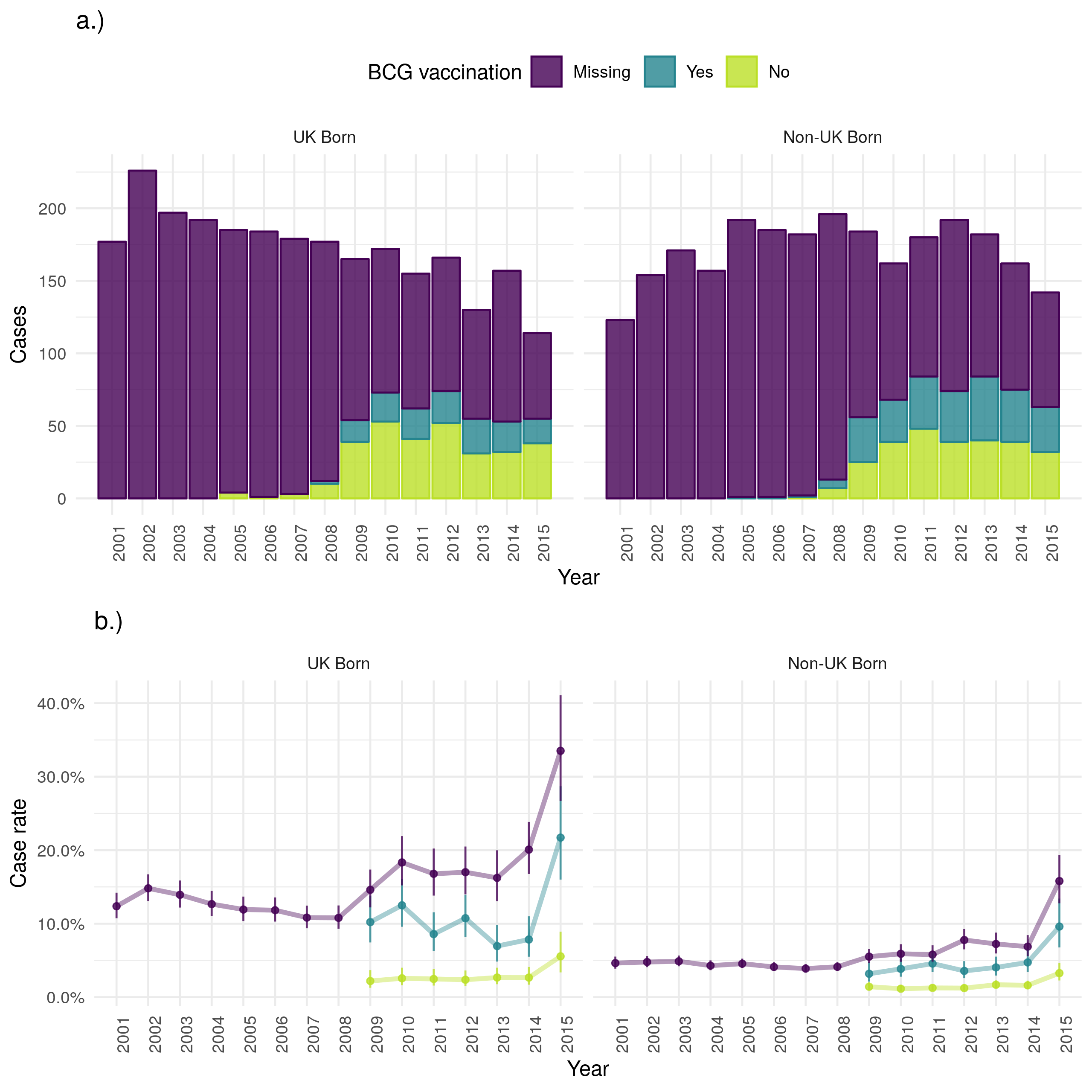 a.) Cases that died from any cause by year of notification stratified by UK birth and BCG status, b.) Case all-cause fatality rate stratified by UK birth and BCG status. Point estimates along with 95\% confidence are shown for all estimates. All-cause mortality has reduced over time in the UK born but remained stable in the non-UK born. This is also reflected in the case fatality rate with the UK born having a higher rate regardless of BCG status. The recording of BCG status has improved over time but it appears that for years with data BCG unvaccinated cases have a higher all-cause case fatality rate in both the UK and non-UK born. In both populations those missing UK birth status are more likely to die from any cause. Data is incomplete for 2015, with cases that survived being potentially more likely to be missing than those that died. This may be the cause of the observed increase in uncertainty and may also have resulted in a biased mortality rate for 2015.