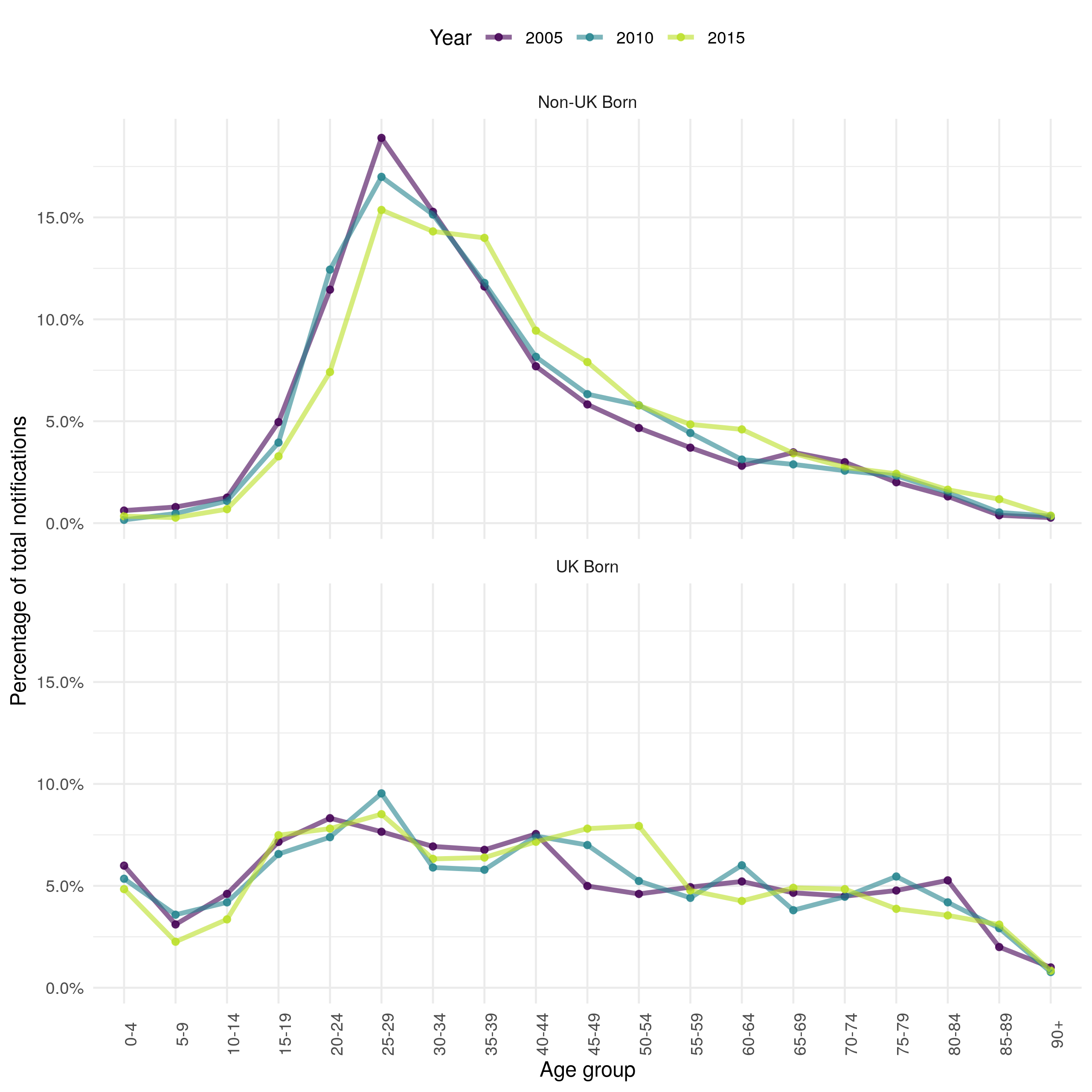 Proportion of total yearly notification by 5 year age group in the ETS system in 2005, 2010 and 2015 stratified by UK birth status. Non-UK born cases have a higher proportion of young adult cases with very few cases in children or in older adults. UK born cases have a more uniform distribution of cases with some evidence of a higher proportion of cases in young adults. In the non-UK born the proportion of cases in young adults has decreased over time, with no evidence of a temporal trend in the UK born. These results are not adjusted for population demographics and therefore may be biased.