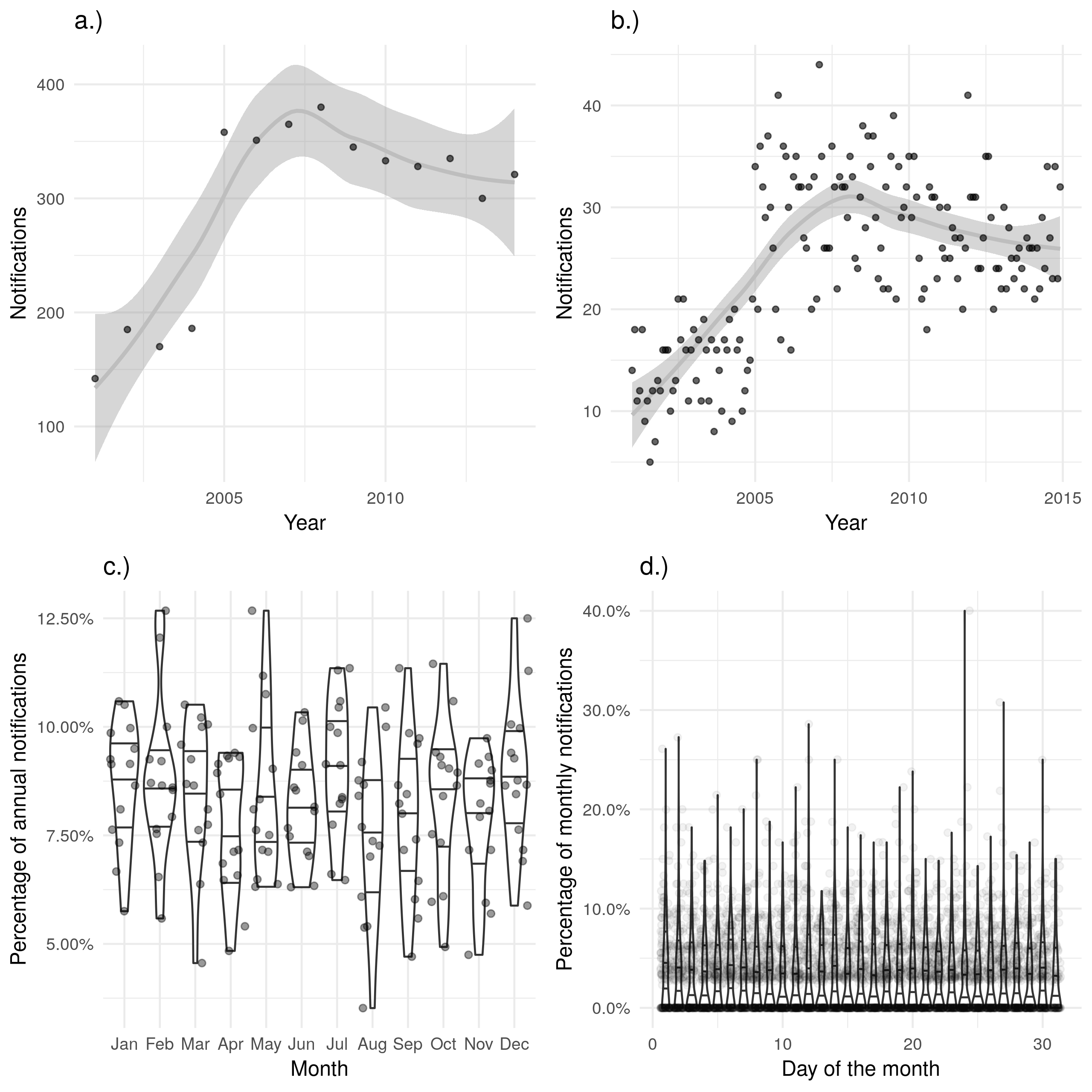 a.) and b.) show notifications over time by date of death in the ETS, with a.) aggregated by year and  b.) aggregated by month. A trendline has been produced using a locally weighted regression model. Both of these plots show the same overall trend, but b.) contains a large amount of apparent noise. c.) Shows the proportion of cases who died in a given month for each year, with no evidence of a seasonal trend. d.) Shows the proportion of cases who died on a given day for each month, with little evidence of between day variation. Data is only shown from 2001 until 2015 and prior to 2001 this variable was not recorded and it is not complete for 2015.