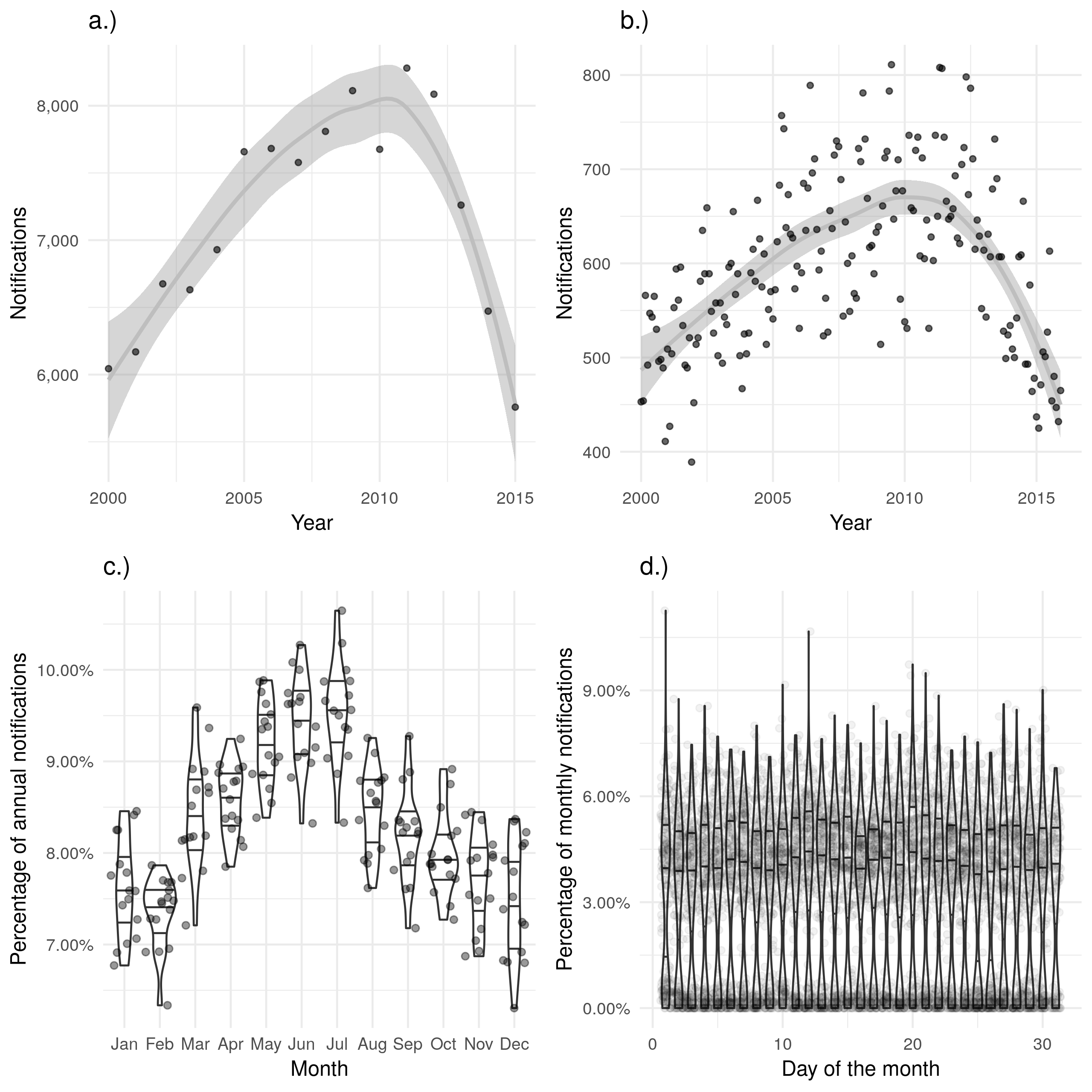 a.) and b.) show notifications over time by date of notification in the ETS, with a.) aggregated by year and  b.) aggregated by month. A trendline has been produced using a locally weighted regression model. Both of these plots show the same overall trend, but b.) contains a large amount of apparent noise. c.) Shows the proportion of cases notified in a given month for each year, with some evidence of a seasonal trend. d.) Shows the proportion of cases notified on a given day for each month, there is little evidence of between day variation in cases notified.