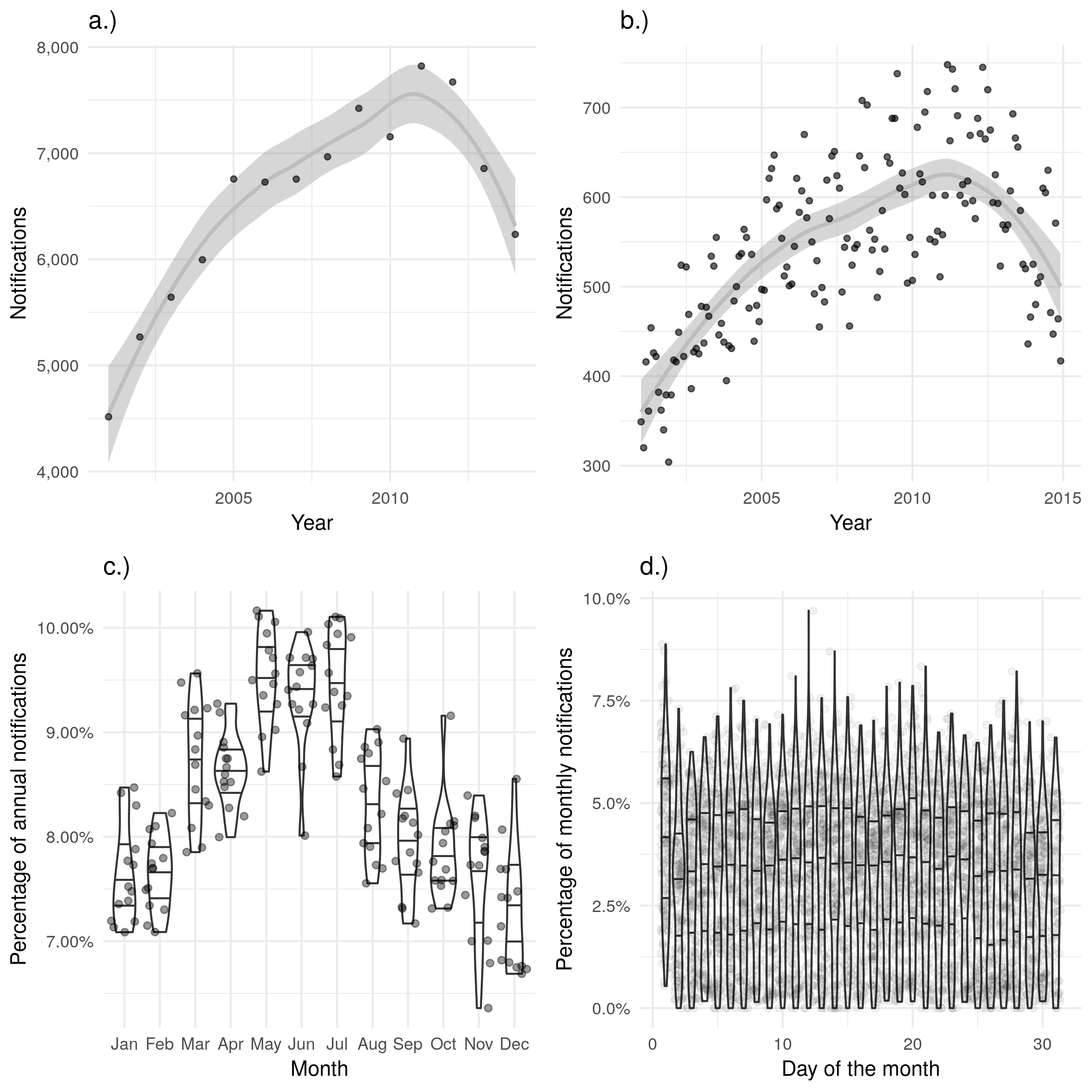 a.) and b.) show notifications over time by date of starting treatment in the ETS, with a.) aggregated by year and  b.) aggregated by month. A trendline has been produced using a locally weighted regression model. Both of these plots show the same overall trend, but b.) contains a large amount of apparent noise. c.) Shows the proportion of cases starting treatment in a given month for each year, with some evidence of a seasonal trend. d.) Shows the proportion of cases starting treatment on a given day for each month, with little evidence of between day variation. Data is only shown from 2001 until 2015 and prior to 2001 this variable was not recorded and it is not complete for 2015.