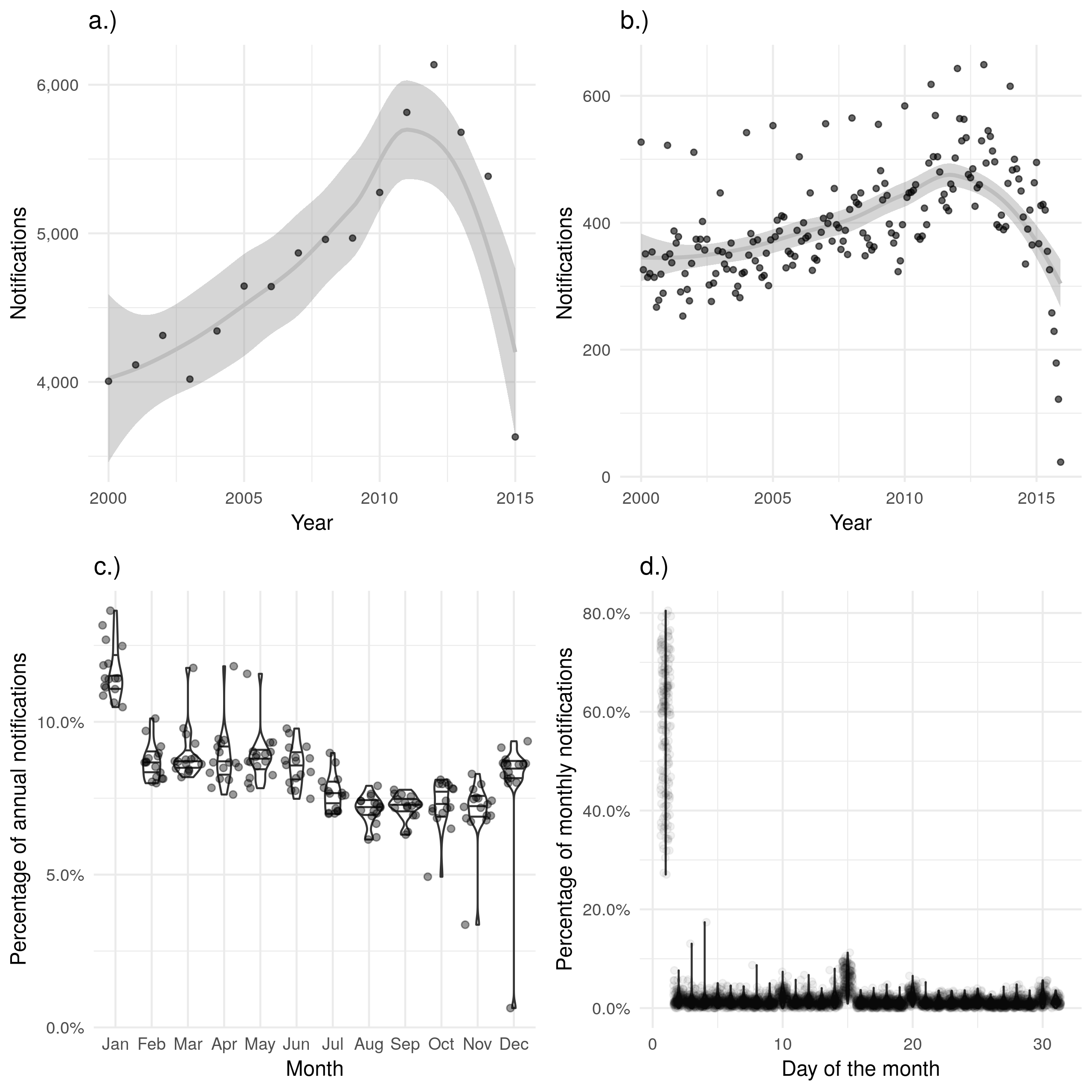 a.) and b.) show notifications over time by date of symptom onset in the ETS, with a.) aggregated by year and  b.) aggregated by month. A trendline has been produced using a locally weighted regression model. Both of these plots show the same overall trend, but b.) contains a large amount of apparent noise. c.) Shows the proportion of cases notified in a given month for each year, with some evidence of a seasonal trend and a higher proportion of cases reporting symptoms starting in January than would be expected. d.) Shows the proportion of cases notified on a given day for each month, with a much higher proportion of cases reproting symptoms on the first of the month than would be expected. On both the scale of months and years there is some evidence of recall bias, with the first month, or first day, reporting higher proportions of cases than would be expected.