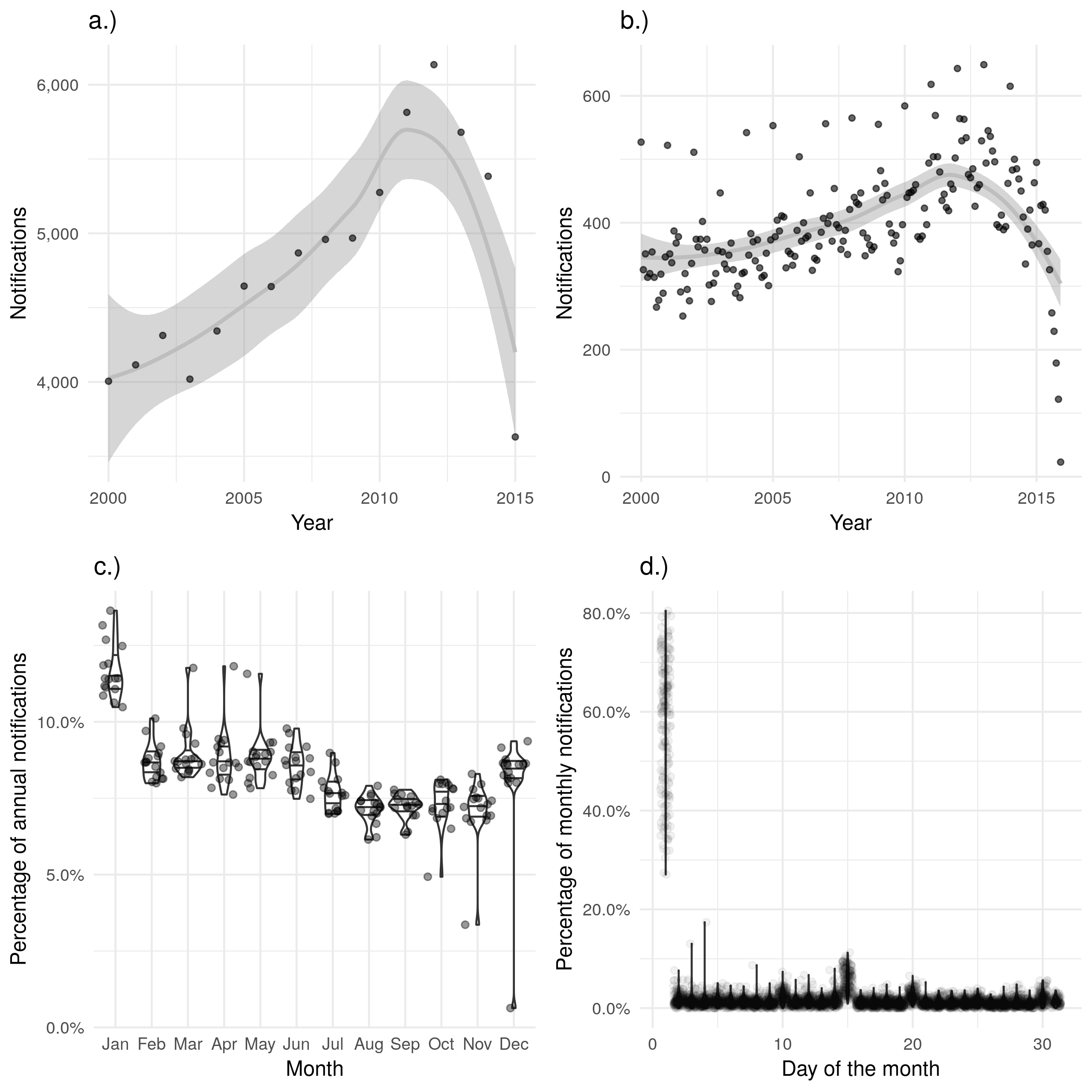 a.) and b.) show notifications over time by date of symptom onset in the ETS, with a.) aggregated by year and b.) aggregated by month. A trendline has been produced using a locally weighted regression model. Both of these plots show the same overall trend, but b.) contains a large amount of apparent noise. c.) Shows the proportion of cases notified in a given month for each year, with some evidence of a seasonal trend and a higher proportion of cases reporting symptoms starting in January than would be expected. d.) Shows the proportion of cases notified on a given day for each month, with a much higher proportion of cases reproting symptoms on the first of the month than would be expected. On both the scale of months and years there is some evidence of recall bias, with the first month, or first day, reporting higher proportions of cases than would be expected.