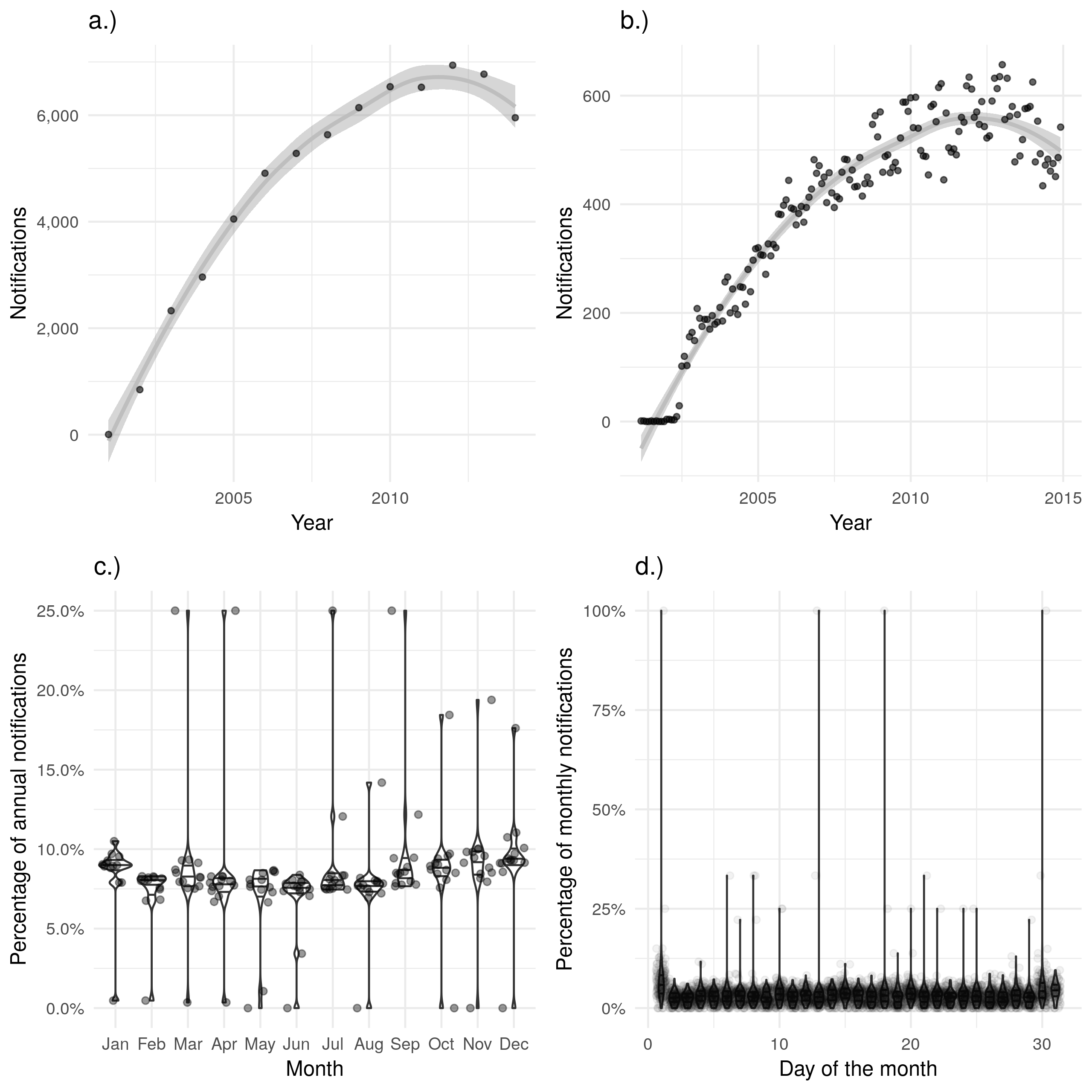 a.) and b.) show notifications over time by date of treatment ending in the ETS, with a.) aggregated by year and  b.) aggregated by month. A trendline has been produced using a locally weighted regression model. Both of these plots show the same overall trend, but b.) contains a large amount of apparent noise. c.) Shows the proportion of cases finishing treatment in a given month for each year, with little evidence of a seasonal trend. d.) Shows the proportion of cases finishing treatment on a given day for each month, with a much higher proportion of cases finishing treatment on the first of the month than would be expected. d.) also contains several clear outliers with data from some months indicating that 100\% of notifications had their treatment on the same day. Data is only shown from 2001 until 2015 and prior to 2001 this variable was not recorded and it is not complete for 2015.