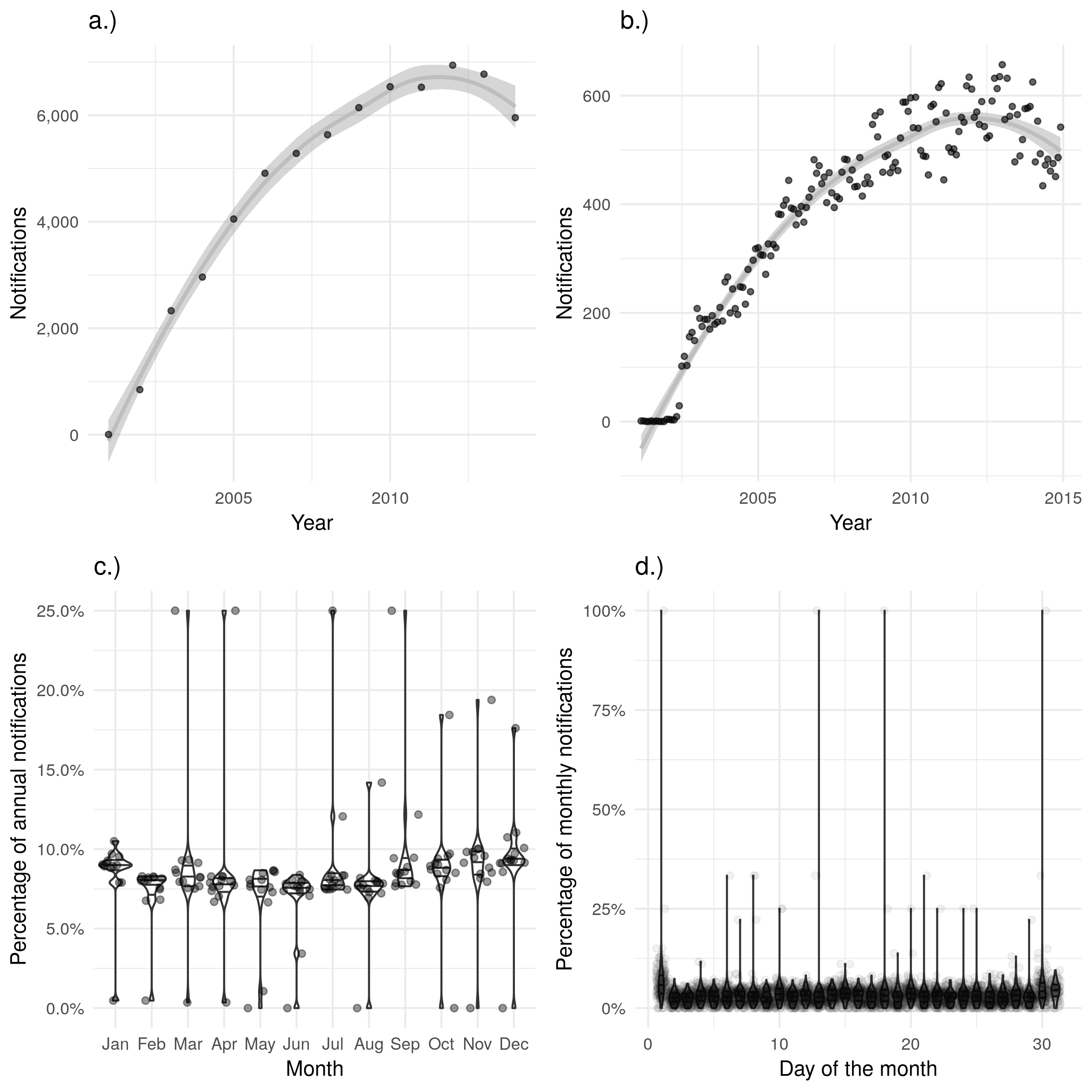 a.) and b.) show notifications over time by date of treatment ending in the ETS, with a.) aggregated by year and b.) aggregated by month. A trendline has been produced using a locally weighted regression model. Both of these plots show the same overall trend, but b.) contains a large amount of apparent noise. c.) Shows the proportion of cases finishing treatment in a given month for each year, with little evidence of a seasonal trend. d.) Shows the proportion of cases finishing treatment on a given day for each month, with a much higher proportion of cases finishing treatment on the first of the month than would be expected. d.) also contains several clear outliers with data from some months indicating that 100\% of notifications had their treatment on the same day. Data is only shown from 2001 until 2015 and prior to 2001 this variable was not recorded and it is not complete for 2015.