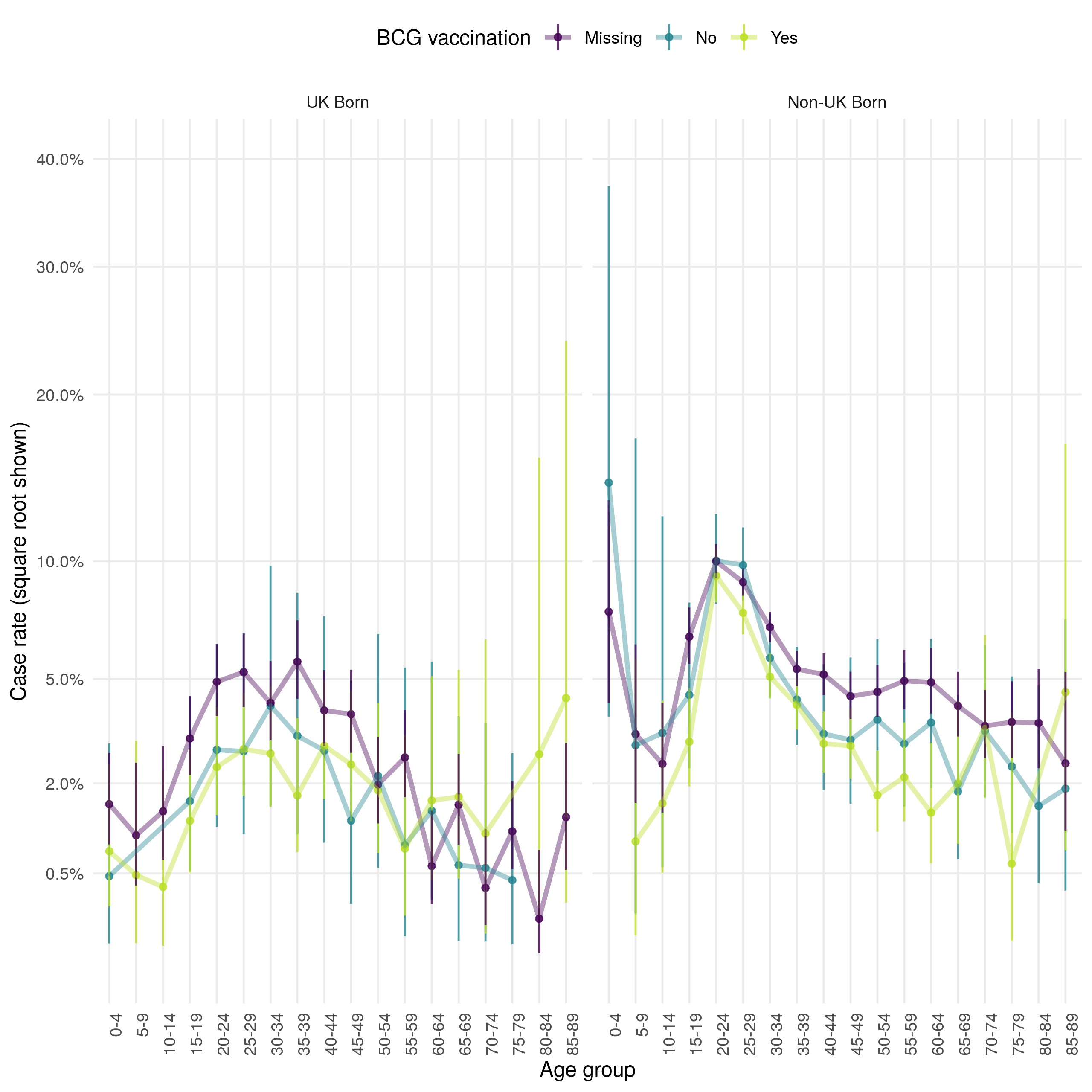 Age distribution (in 5 year age groups) of the case loss to follow up rate presented on a square root scale. Estimates are stratified by BCG and UK birth status. Point estimates and 95\%  confidence intervals are shown. There is little evidence of variation by BCG status but loss to follow up is higher in the non-UK born compared to the UK born across all age groups. Young adults are the most likely to be lost follow up in both populations but this is a particular issue in the non-UK born.