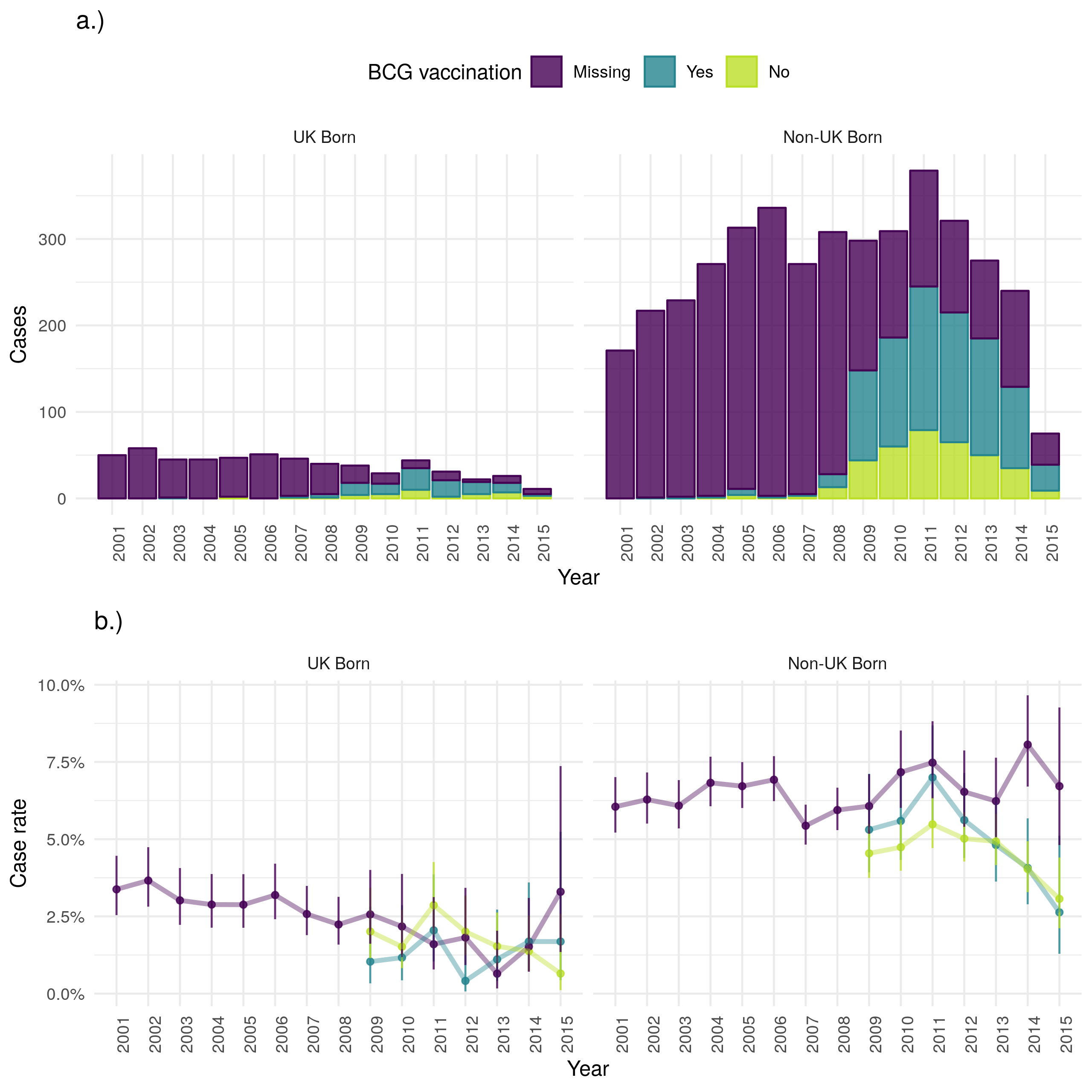 a.) Cases that were lost to follow up stratified by UK birth and BCG status, b.) Case lost to follow up rate stratified by UK birth and BCG status. Point estimates along with 95\% confidence are shown for all estimates. Loss to follow up has decreased over time in the UK born, but increased in the non-UK born (with incomplete data for 2015). The case loss to follow up rate has decreased over time for the UK born but increased for the non-UK born. In both populations there is little evidence that loss to follow up varies by BCG status. Data is incomplete for 2015, with cases that were lost to follow up being potentially less likely to be missing than those that were not. This may be the cause of the observed increase in uncertainty and may also have resulted in a biased lost to follow up rate for 2015.