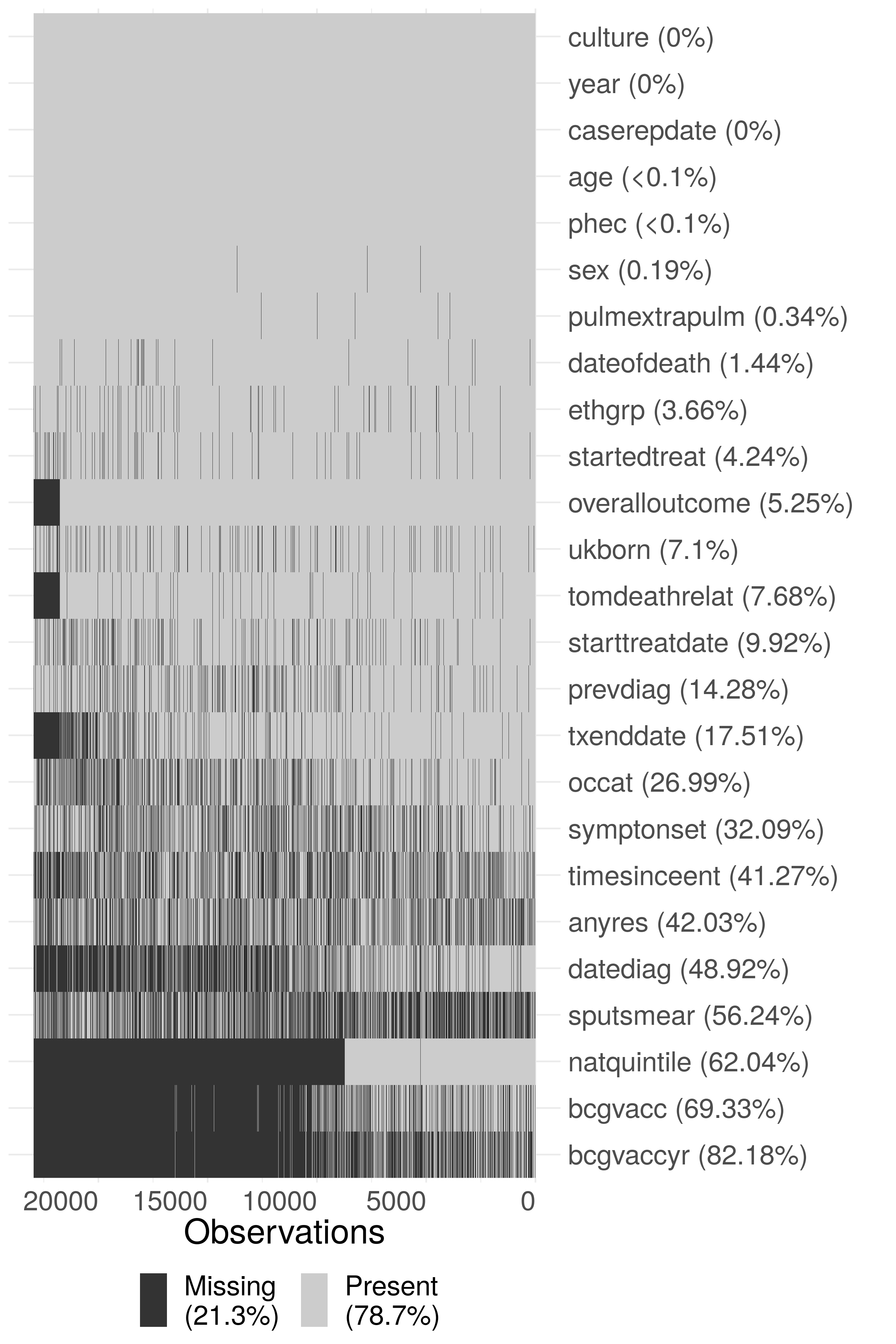 Summary plot of missing data in the extract of the ETS data used in this thesis. Due to the large size of the dataset, the data has been sub-sampled with only 20\% of the data shown in this figure. Notifications have been ordered by date of notification from left to right. The following subset of variables are shown: year (year), sex (sex), age (age), PHE Centre (phec), Occupation (occat), Ethnic group (ethgrp), UK birth status (ukborn), Time since entry (timesinceent), date of symptom onset (symptonset), date of diagnosis (datediag), started treatment (startedtreat), date of starting treatment (starttreatdate), treatment end date (txenddate), pulmonary or extra-pulmonary TB (pulmextrapulm), culture (culture), sputum smear status (sputsmear), drug resistance (anyres), previous diagnosis (prevdiag), BCG status(bcgvacc), Year of BCG vaccination (bcgvaccyr), overall outcome (overalloutcome), cause of death (tomdeathrelat), socio-economic status quintiles (natquintile), and date of death (dateofdeath). Nested variables have been accounted for (i.e date of death has had an entry added for cases that are known to have not died), so that true missingness for all variables is estimated.