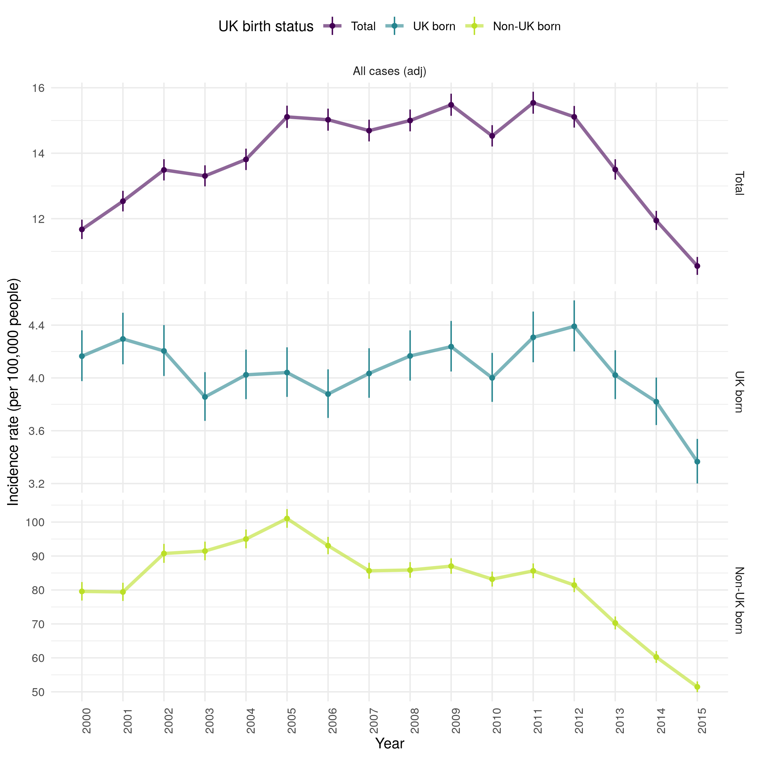 Age standardised incidence rates (by 100,000 population) for all notified TB cases from 2000-2015. Overall incidence rates are shown, along with incidence rates in the UK and non-UK born populations. Point estimates are given along with 95\% confidence intervals for each incidence rate estimate. Trends over time are highlighed by linking points with a line. Incidence rates increased over time from 2000 until 2011, since when they have falled year-on-year. This appears to be driven by increasing incidence rates in the non-UK born from 2000 until 2005, since when they have fallen year-on-year. This trend was not observed in the UK born, in which incidence rates fell from 2000 until 2005 and then increased from 2005 until 2012. As in the non-UK born they have since fallen year-on-year.