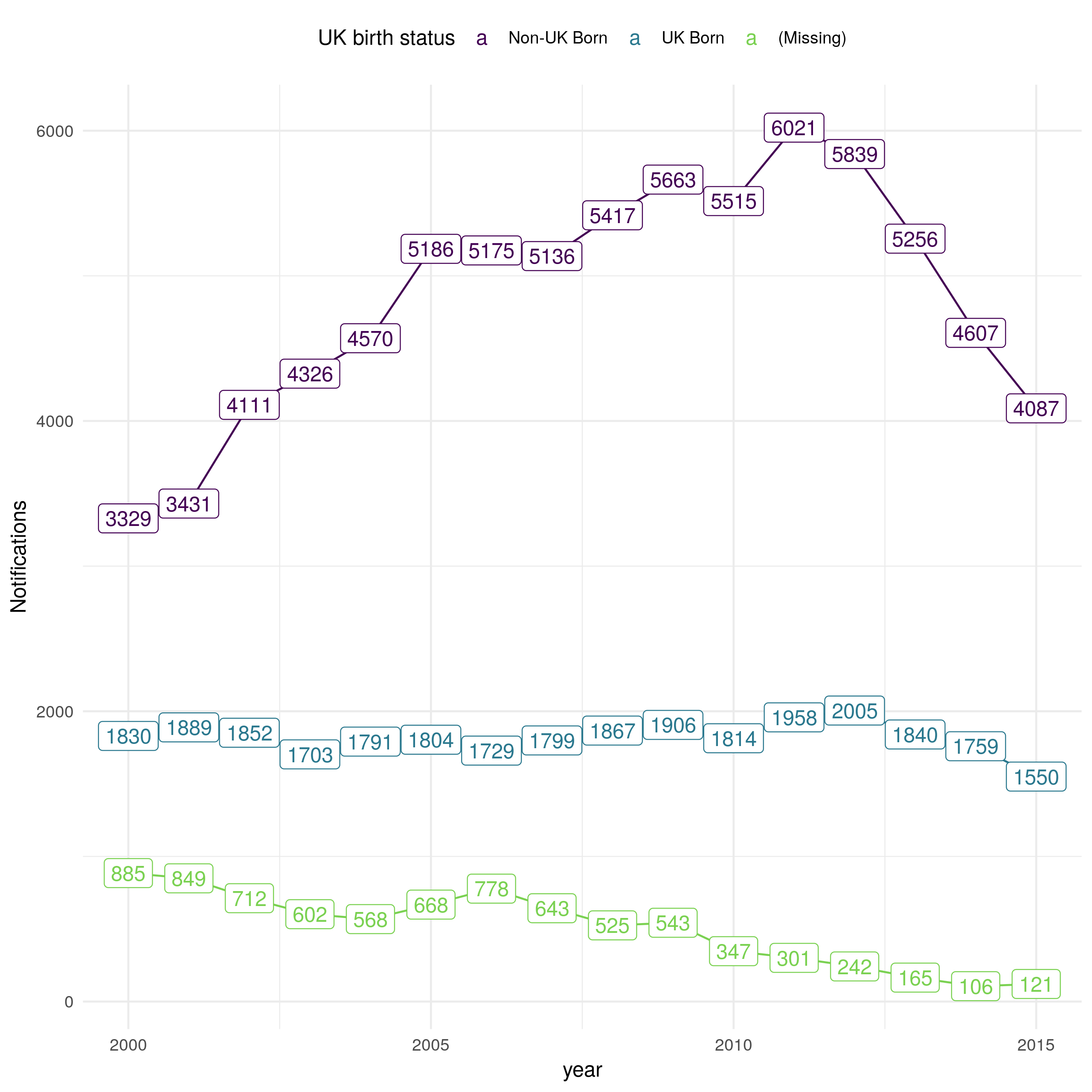 Notifications in England from 2000 to 2015 stratified by UK birth status, sourced from the ETS system. Notifications in the non-UK born doubled from 3329 in 2000 to 6021 in 2011, since when they have decreased year-on-year. In the UK born notifications have remained comparable over time, with some evidence of a decrease from 2011 until 2015. UK birth status has become increasingly complete over time with notifications without birth status dropping from 885 in 2000 to 121 in 2015.