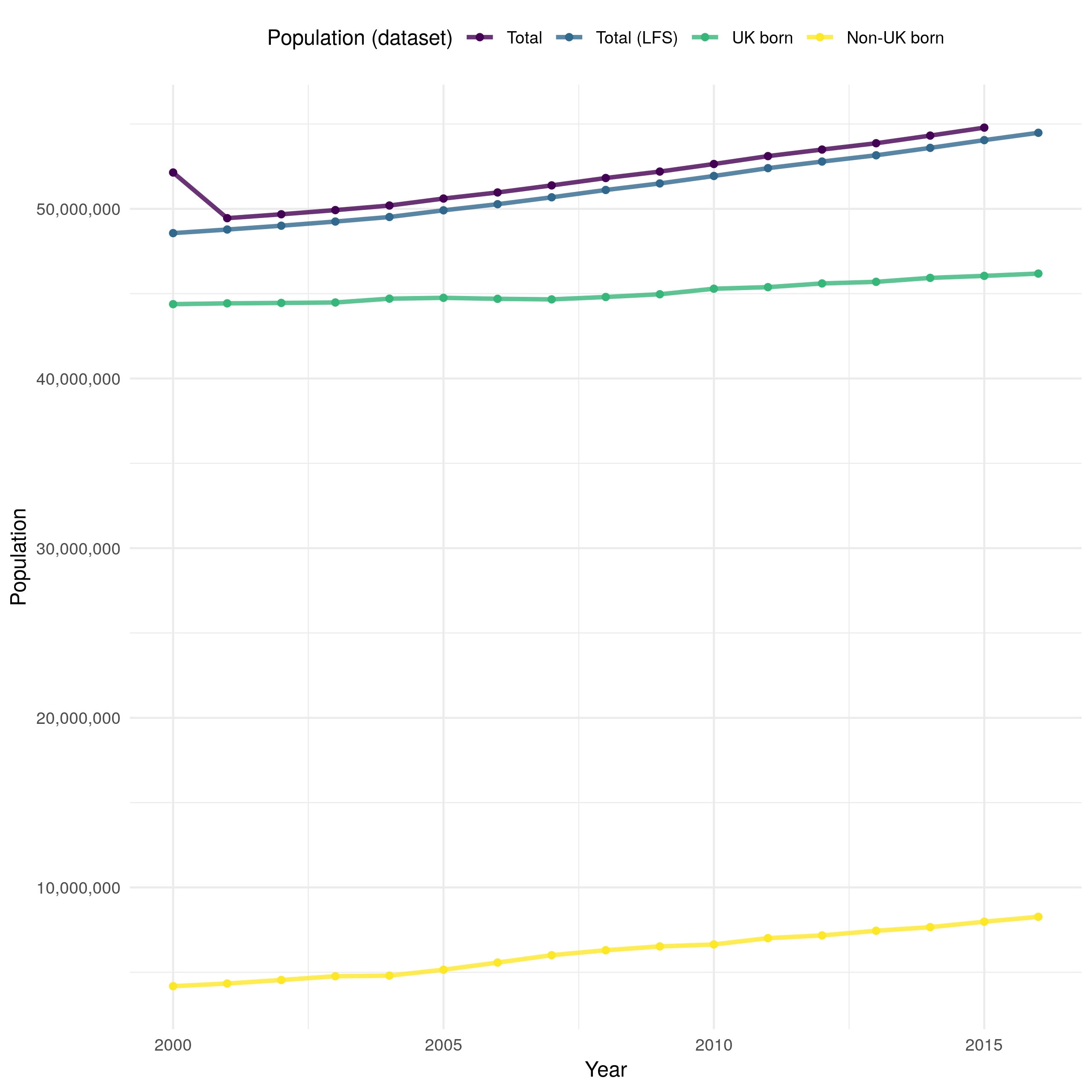 Overall population estimates in England derived using ONS (Total) and LFS (Total (LFS)) demographic data. The ONS data is likely to be more reliable as the LFS data is derived using a weighted survey. After accounting for missing UK birth status both datasets provide comparable estimates of the population of England, with a clearly increasing trend over time. However, the ONS data indicates a reduction in population from 2000 until 2001 that is not seen in the LFS data. The UK born and non-UK born populations are estimated using the LFS data.