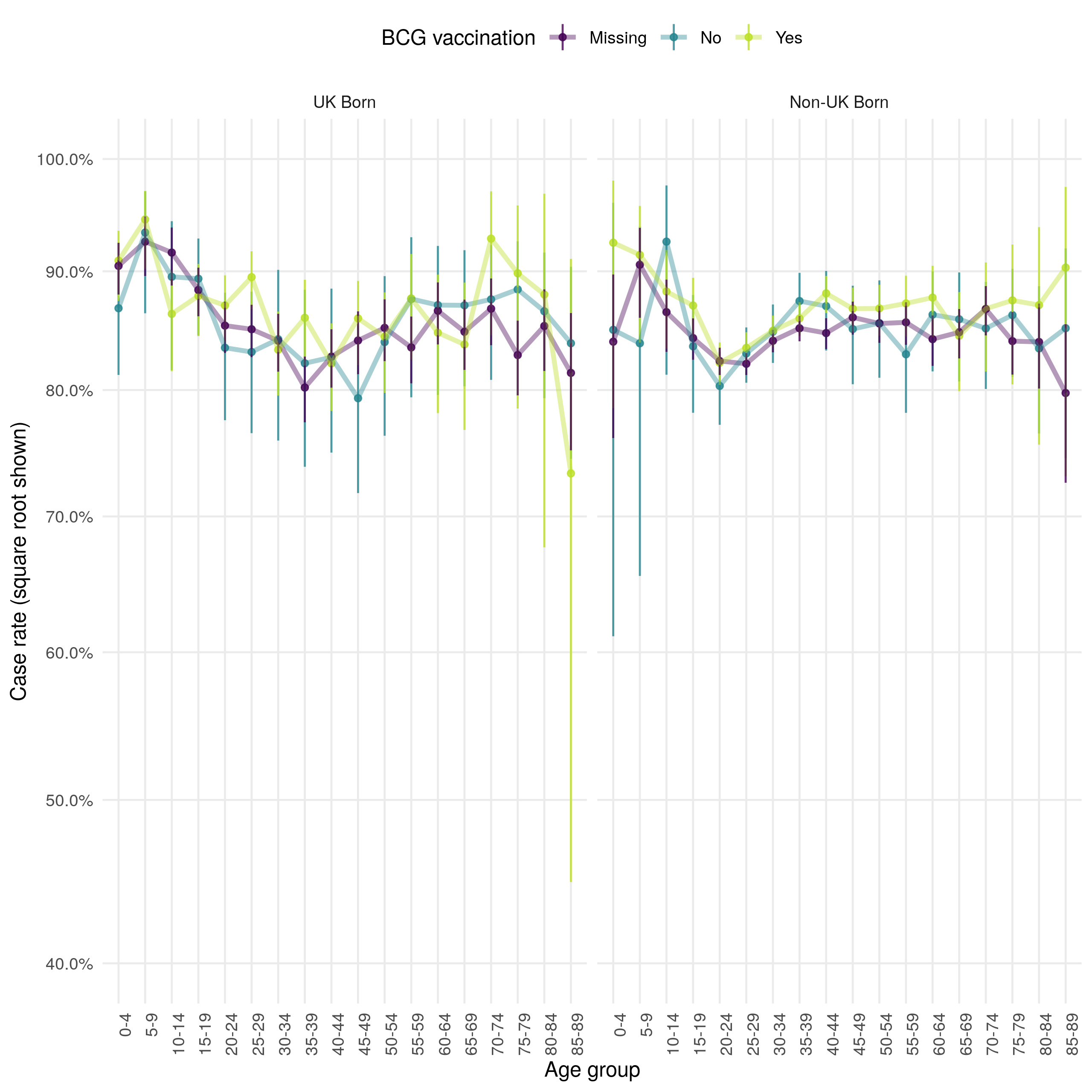 Age distribution (in 5 year age groups) of the case successful treatment within 12 months rate presented on a square root scale. Estimates are stratified by BCG and UK birth status. Point estimates and 95\% confidence intervals are shown. There is little evidence that successful treatment rates differ greatly by BCG or UK birth status when stratified by age. Successful treatment rates appear to be lowest for young adults and highest for young children.