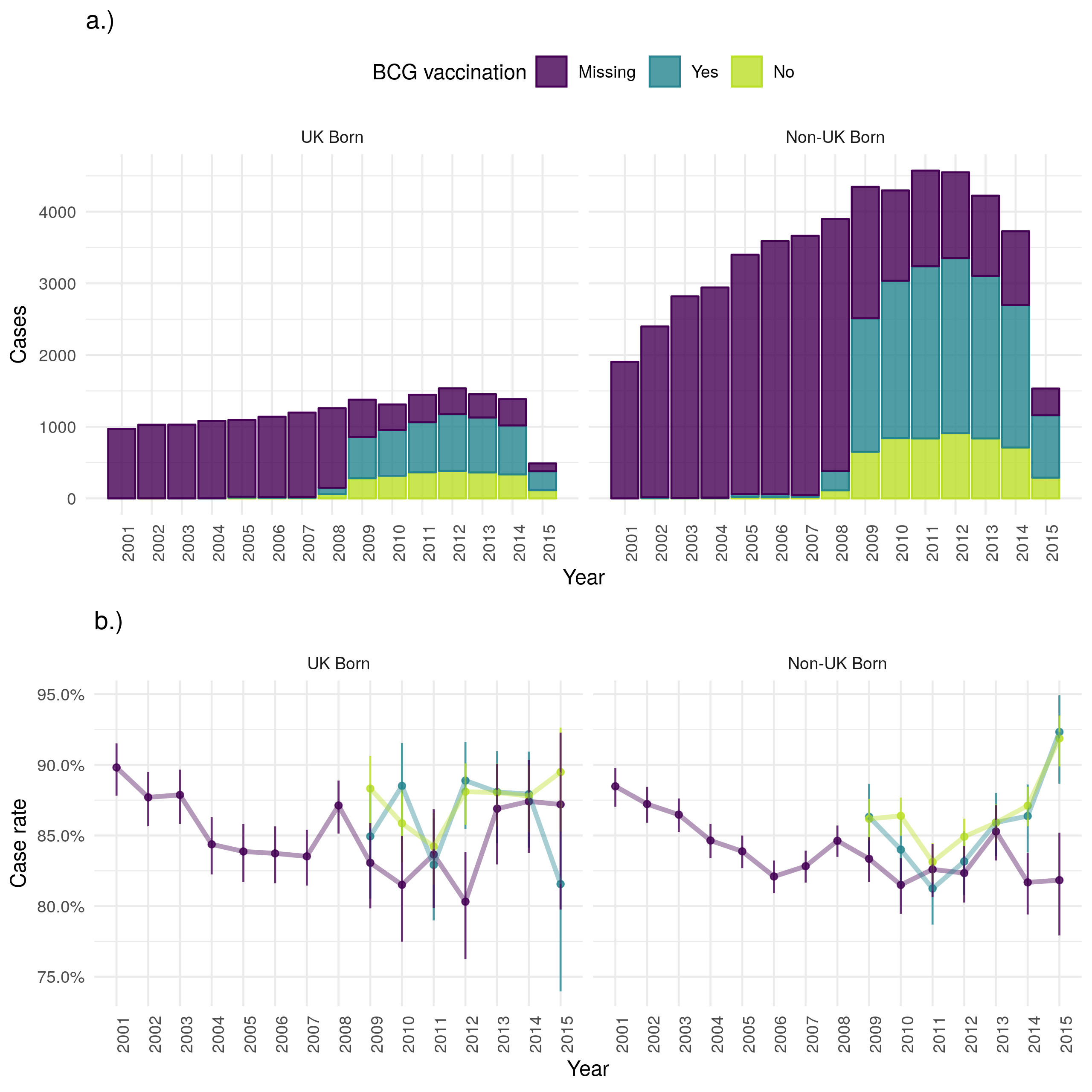 a.) Cases that were treated successfully within 12 months by year of notification stratified by UK birth and BCG status, b.) Case successful treatment within 12 months rate stratified by UK birth and BCG status. Point estimates along with 95\% confidence are shown for all estimates. Successful treatment within 12 months has increased in both populations over time in terms of cases. The case successful treatment rate initailly decreased for both UK and non-UK born populations but since 2012 has improved in the UK born. There is little evidence to suggest that the case successful treatment rate varies by BCG status. Data is incomplete for 2015, with cases that were successfully treated being potentially less likely to be missing than those that were not. This may be the cause of the observed increase in uncertainty and may also have resulted in a biased successful treatment rate for 2015.