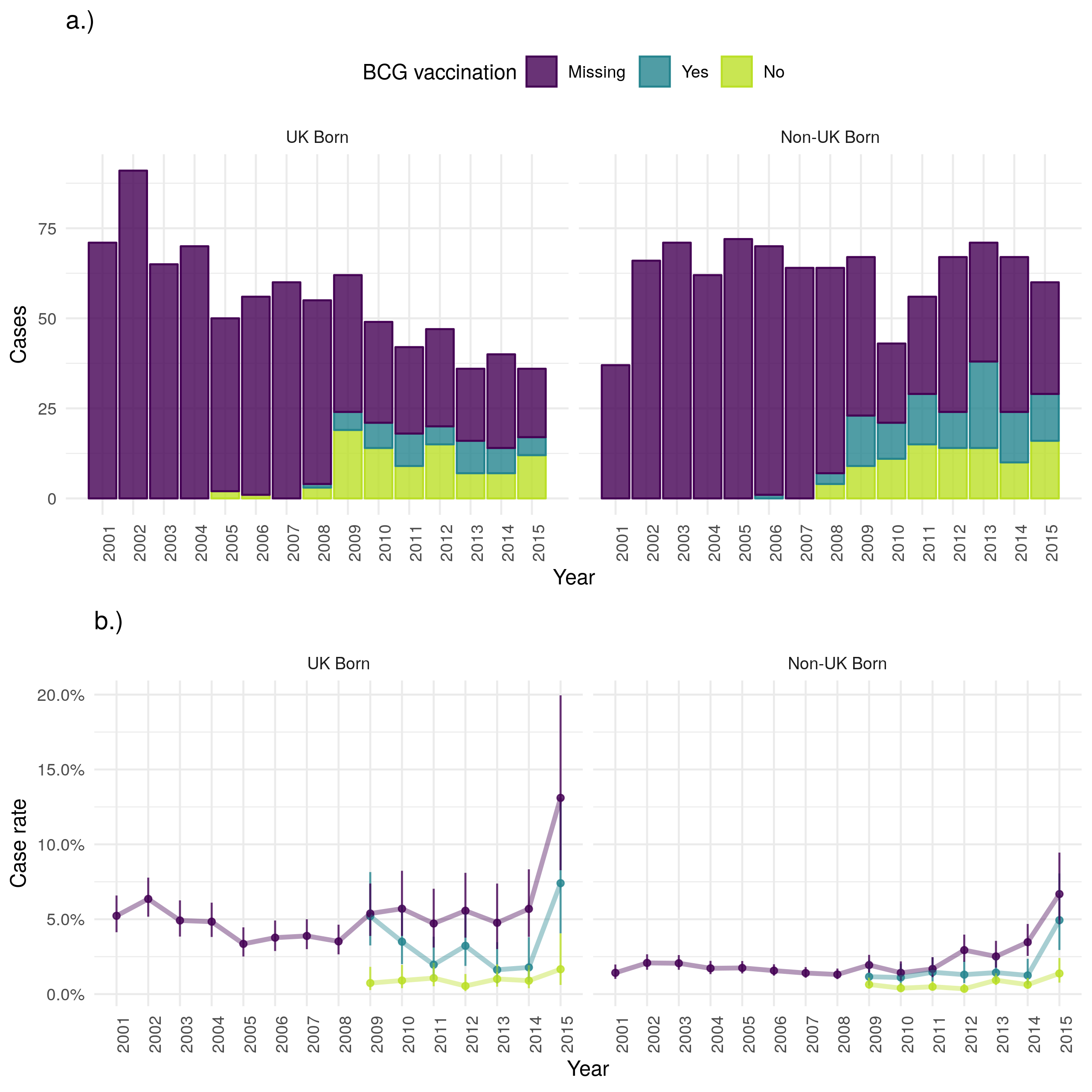a.) Cases that died from TB by year of notification stratified by UK birth and BCG status, b.) Case TB fatality rate stratified by UK birth and BCG status. Point estimates along with 95\% confidence are shown for all estimates. TB mortality has reduced over time in the UK born but remained stable in the non-UK born. This is also reflected in the case fatality rate with the UK born having a higher rate regardless of BCG status. The recording of BCG status has improved over time but it appears that for years with data BCG unvaccinated cases have a higher TB case fatality rate in both the UK and non-UK born. In both populations those missing UK birth status are more likely to die from TB. Data is incomplete for 2015, with cases that survived being potentially more likely to be missing than those that died. This may be the cause of the observed increase in uncertainty and may also have resulted in a biased TB fatality rate for 2015.