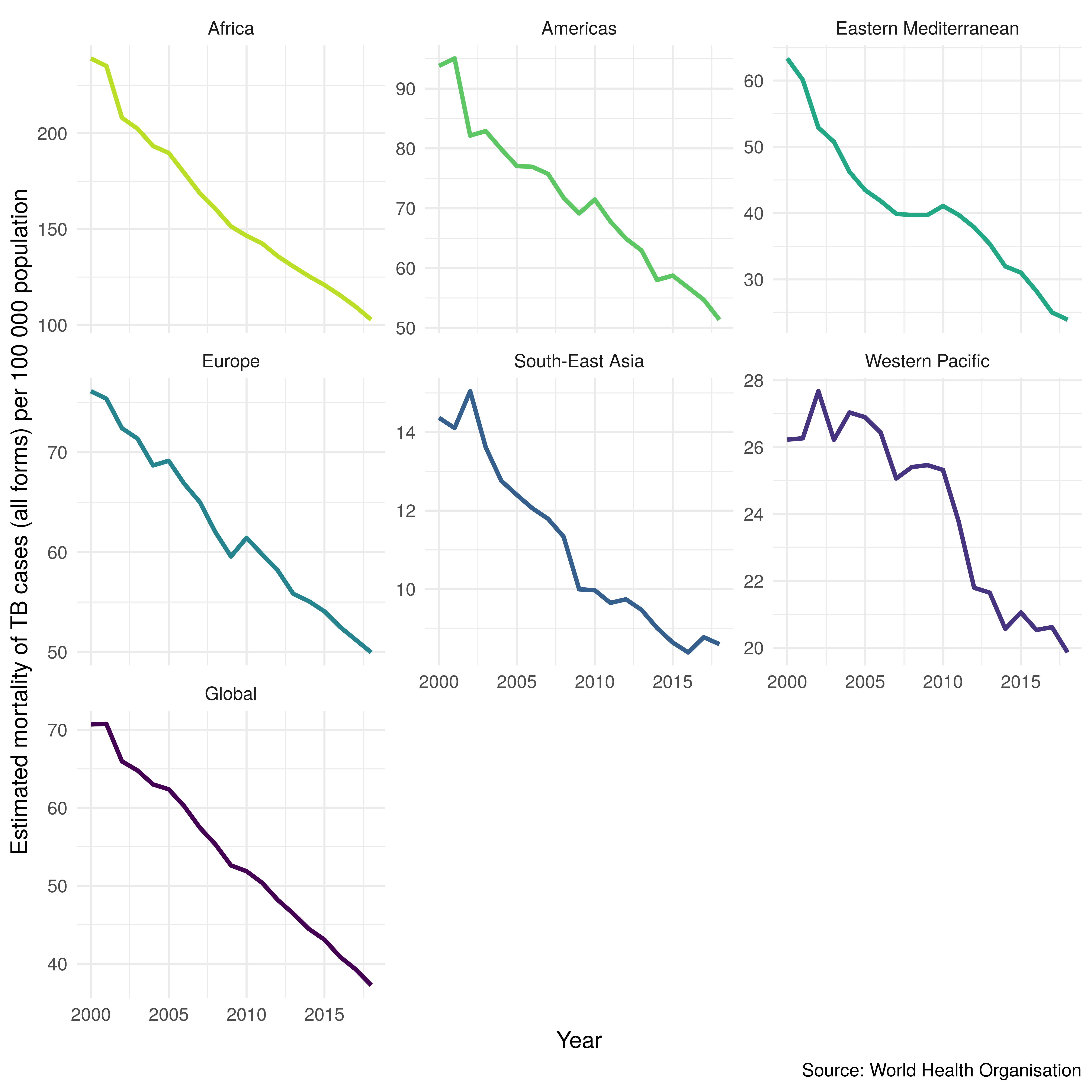 TB mortality rates (per 100,000 cases) by region and globally from 2000 until 2017. Mortality rates from TB have been falling in all regions since 2000.