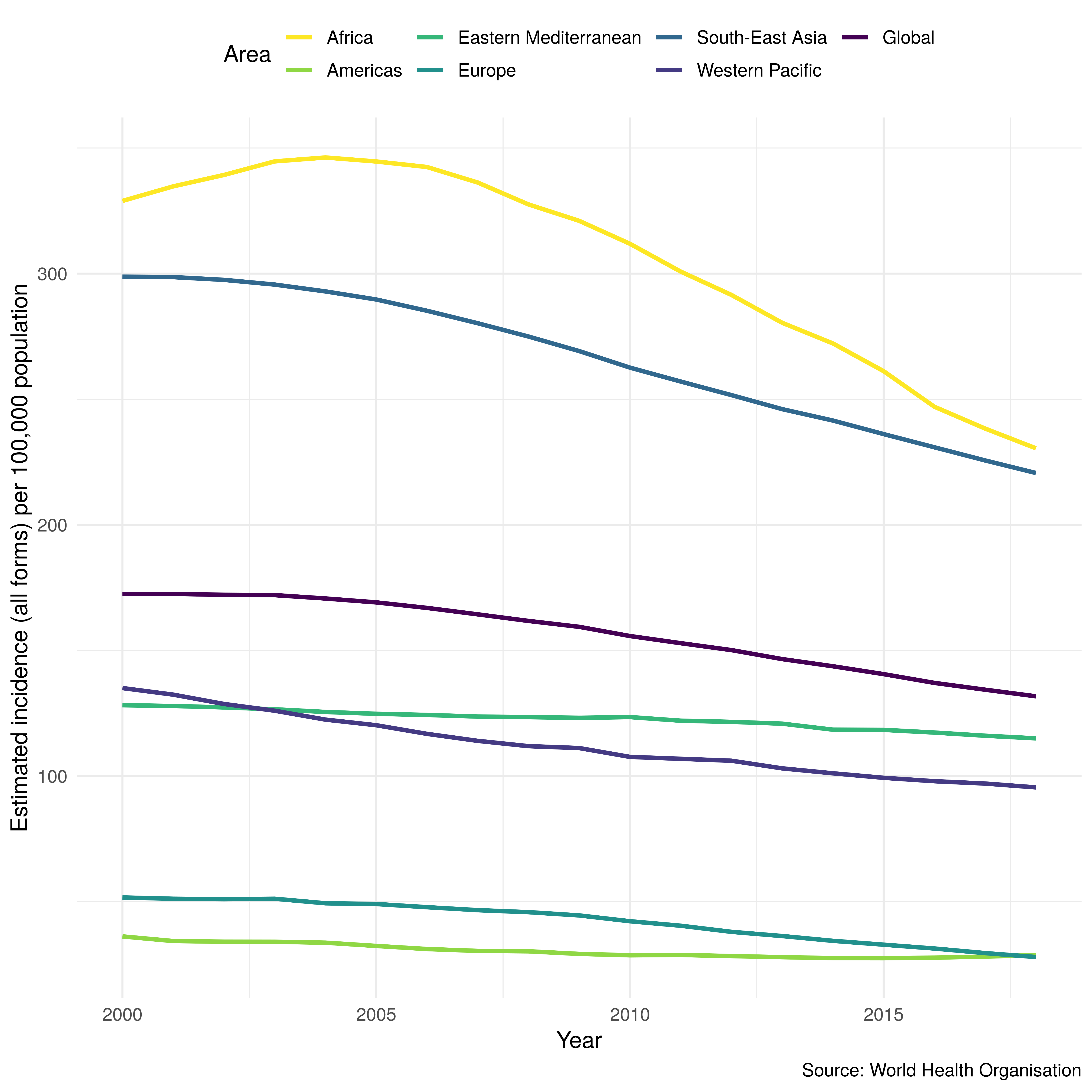 TB incidence rates (per 100,000) by region and globally from 2000 until 2017. Globally incidence rates have been declining since the early 2000s but this decline varies with region.