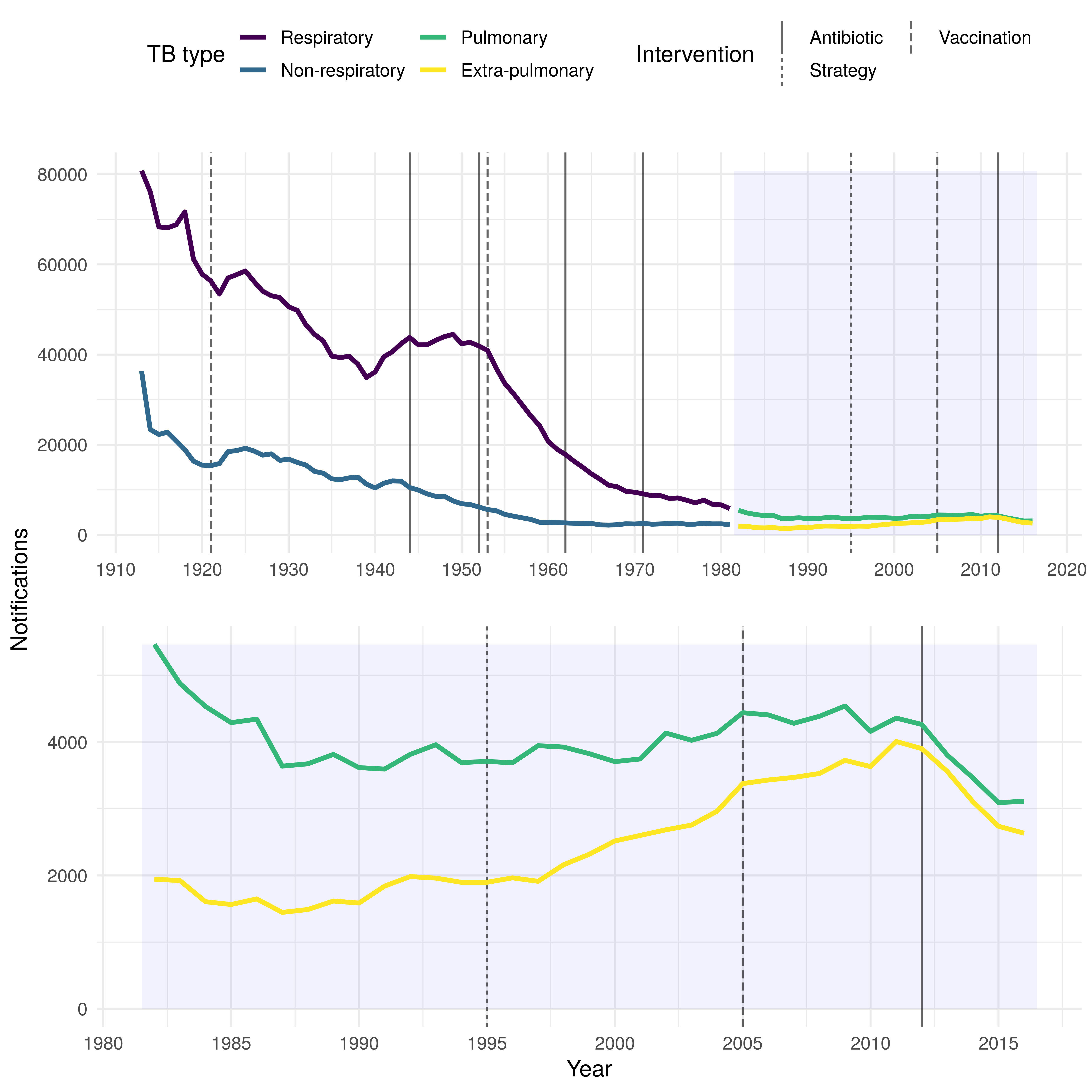TB notifications in England and Wales from 1913 to 2017, stratified initially by respiratory/non-respiratory status and from 1982 by pulmonary/non-pulmonary TB. Interventions are highlighted with vertical lines, with linetype denoting the type of intervention, more information on each intervention is available in the corresponding table.