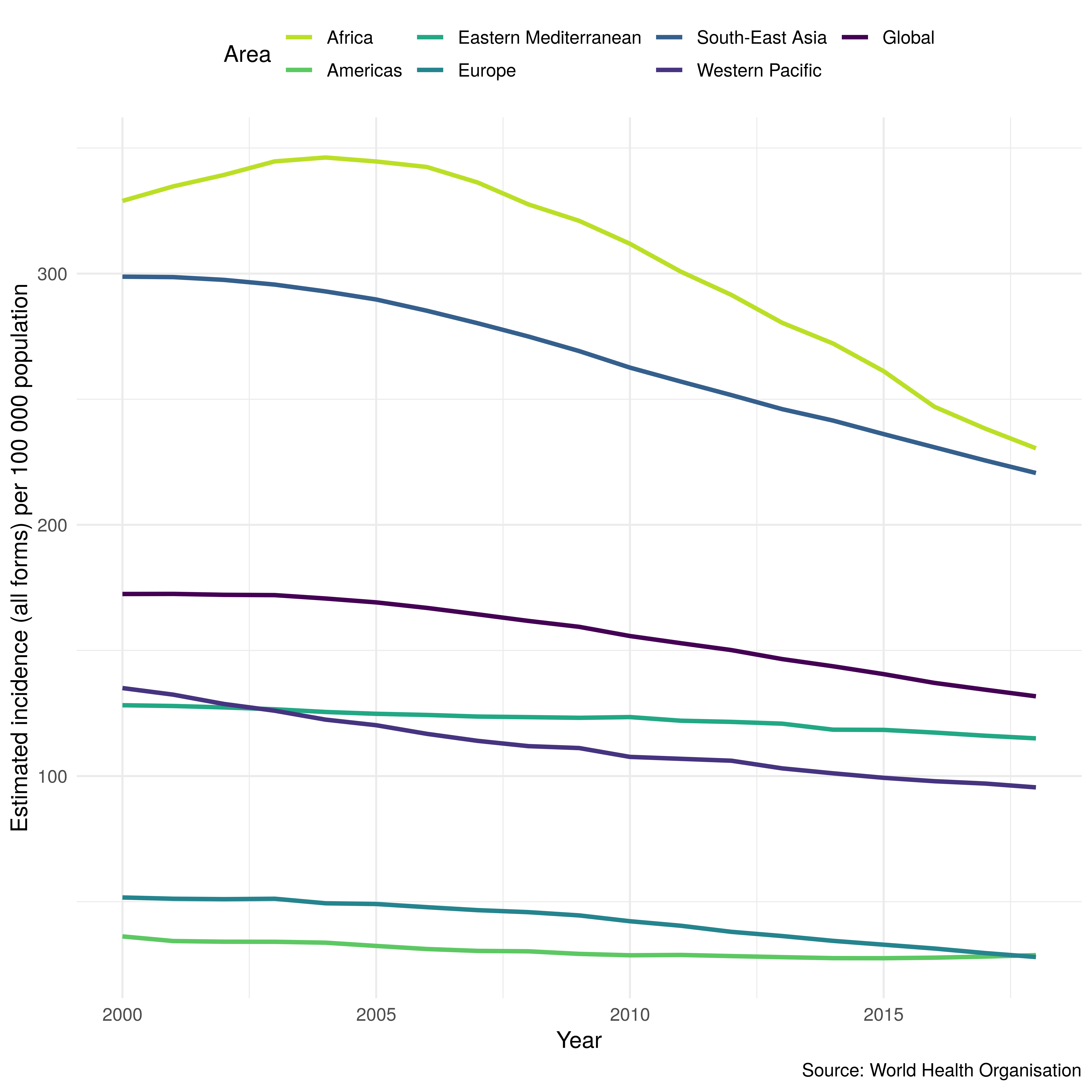 TB incidence by region and globally as computed and visualised by getTBinR. Confidence intervals have been disabled in order to avoid obscuring the dominant trends.