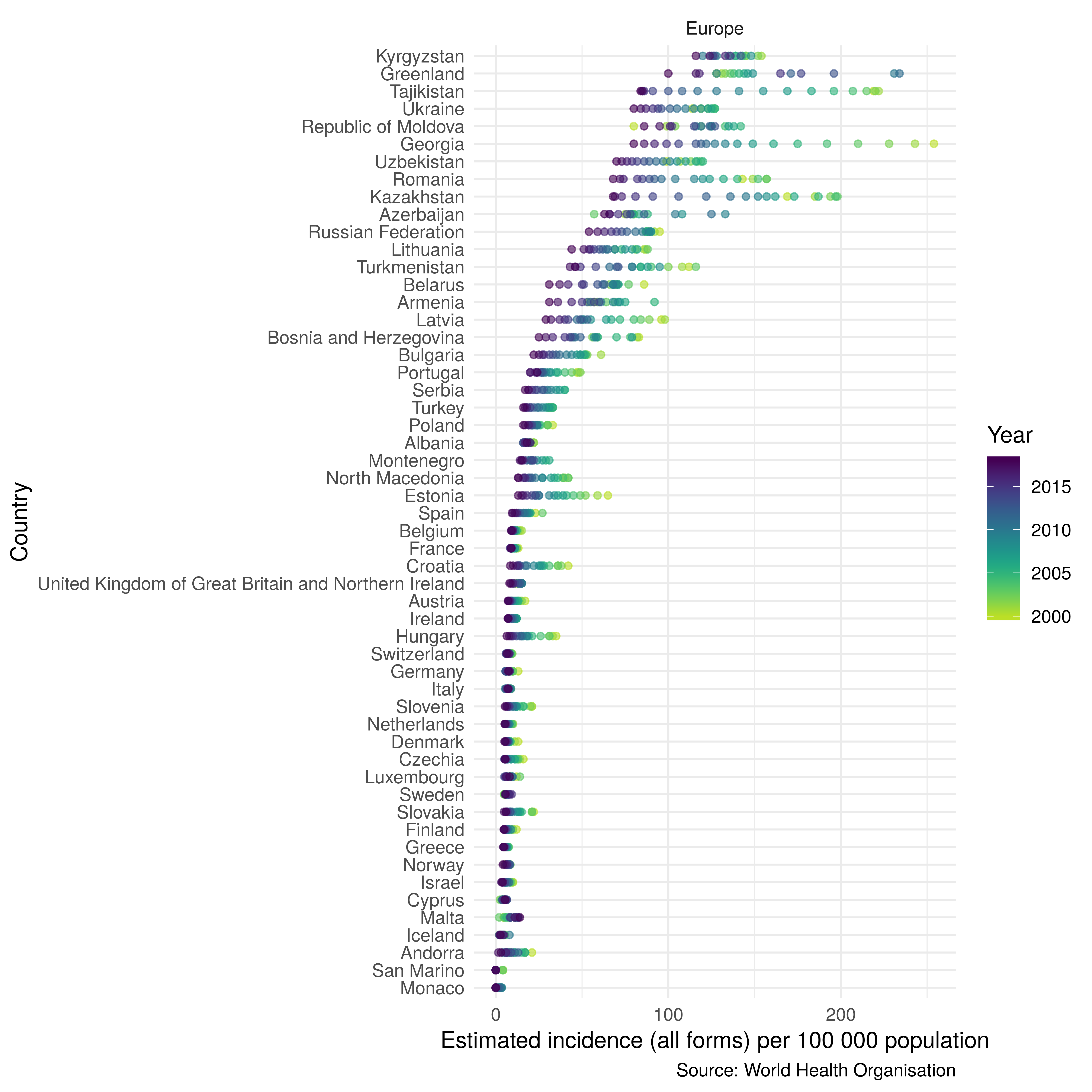 Dot plot showing trends over time in TB incidence rates in Europe ordered by TB incidence rates in 2017. 